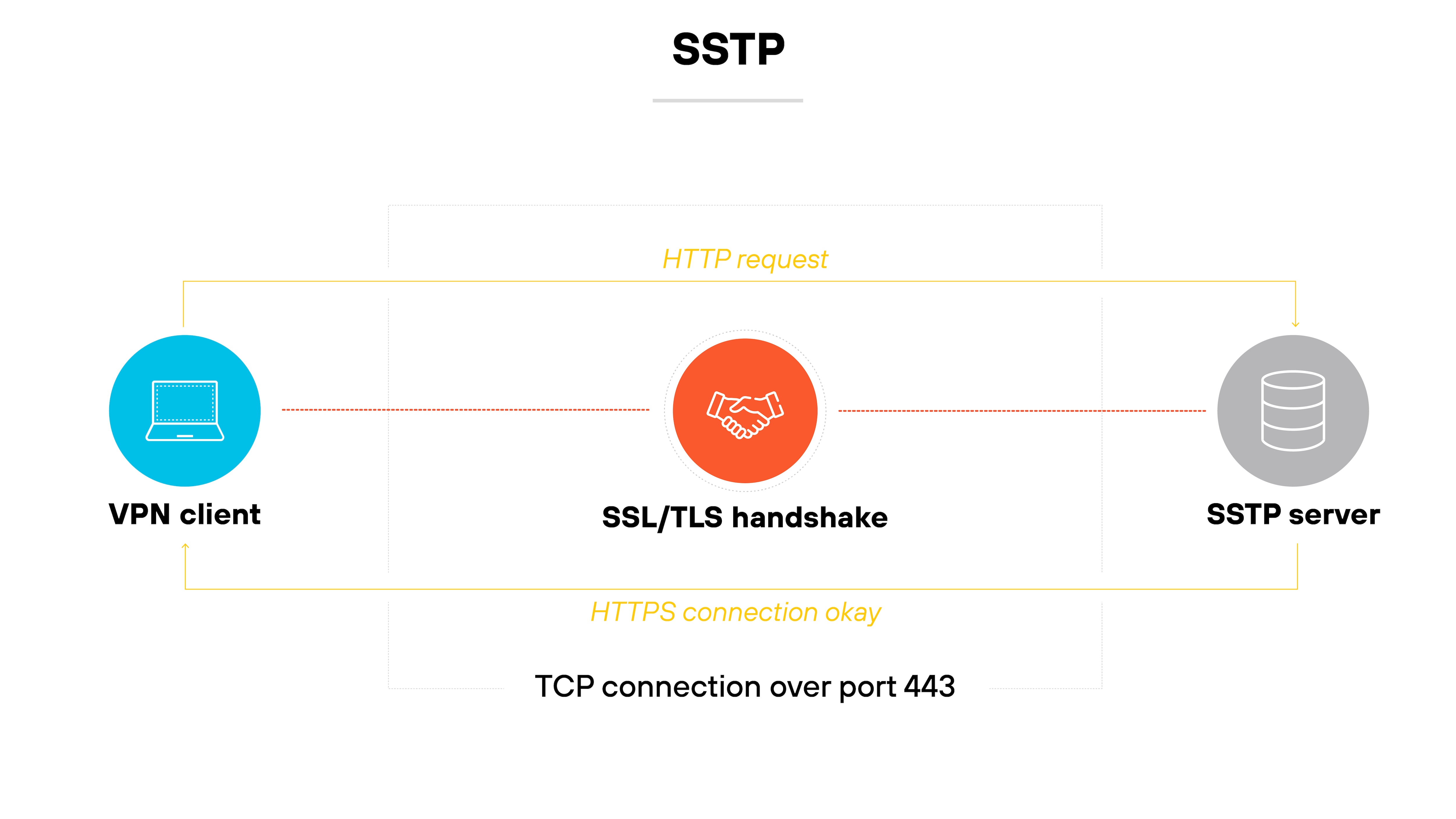 Architecture diagram titled SSTP shows a VPN client on the left and an SSTP server on the right connected by a dotted red line representing an SSL/TLS handshake, which is illustrated with an icon of two hands shaking in the center. Above the handshake are the labels HTTP request and HTTPS connection okay, and below it is the label TCP connection over port 443, indicating the protocol and port used for communication.