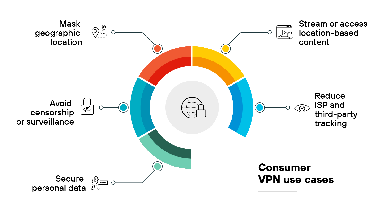 Circular diagram titled Consumer VPN use cases centered around a globe icon with a surrounding lock, segmented into five color-coded arcs. Each segment connects to a labeled icon representing a use case: the red segment points to Mask geographic location with a location pin icon, the yellow segment connects to Stream or access location-based content with a streaming device icon, the blue segment points to Reduce ISP and third-party tracking with an eye icon, the teal segment connects to Secure personal data with a key icon, and the dark blue segment points to Avoid censorship or surveillance with a padlock icon. Lines connect each arc to its corresponding label and icon around the outer circle.
