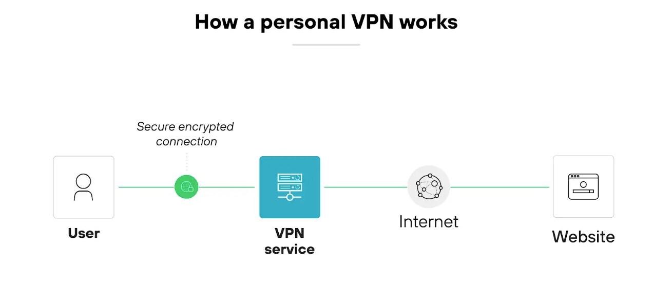 Architecture diagram titled How a personal VPN works displays a linear sequence of four main elements. On the left, there is an icon depicting a person with the label User. This is connected by a green line to a rectangle labeled VPN service. The rectangle is connected via another green line to a globe icon labeled Internet, which in turn is linked by a green line to a monitor icon labeled Website. All elements are outlined in black, set against a plain white background, and the connecting lines are all uniformly green.