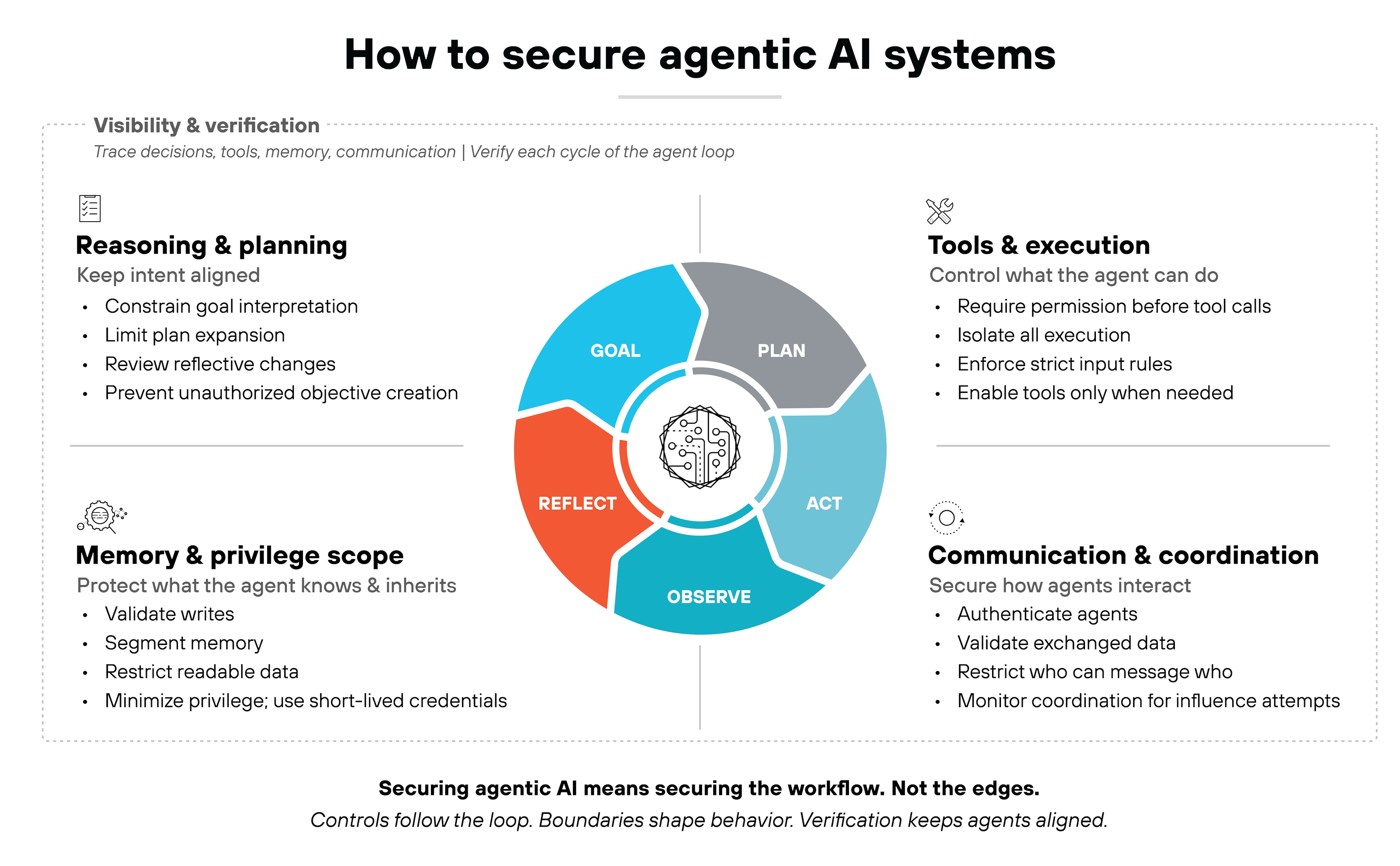 Diagram titled 'How to secure agentic AI systems' showing a circular agent workflow divided into five labeled segments: Goal, Plan, Act, Observe, and Reflect. Each segment is colored differently and surrounds a central icon representing an agent. Around the circle, five text boxes describe security controls for each phase. Top left box labeled 'Reasoning & planning' lists actions like constraining goal interpretation and limiting plan expansion. Bottom left box labeled 'Memory & privilege scope' includes controls like segmenting memory and minimizing privileges. Top right box labeled 'Tools & execution' suggests requiring permission before tool calls and isolating all execution. Bottom right box labeled 'Communication & coordination' recommends authenticating agents, validating data, and monitoring for influence attempts. A gray banner across the top reads 'Visibility & verification' with the note 'Verify each cycle of the agent loop.' A caption below the diagram states: 'Securing agentic AI means securing the workflow. Not the edges. Controls follow the loop. Boundaries shape behavior. Verification keeps agents aligned.' The diagram uses clean linework and consistent typography in a white background layout.