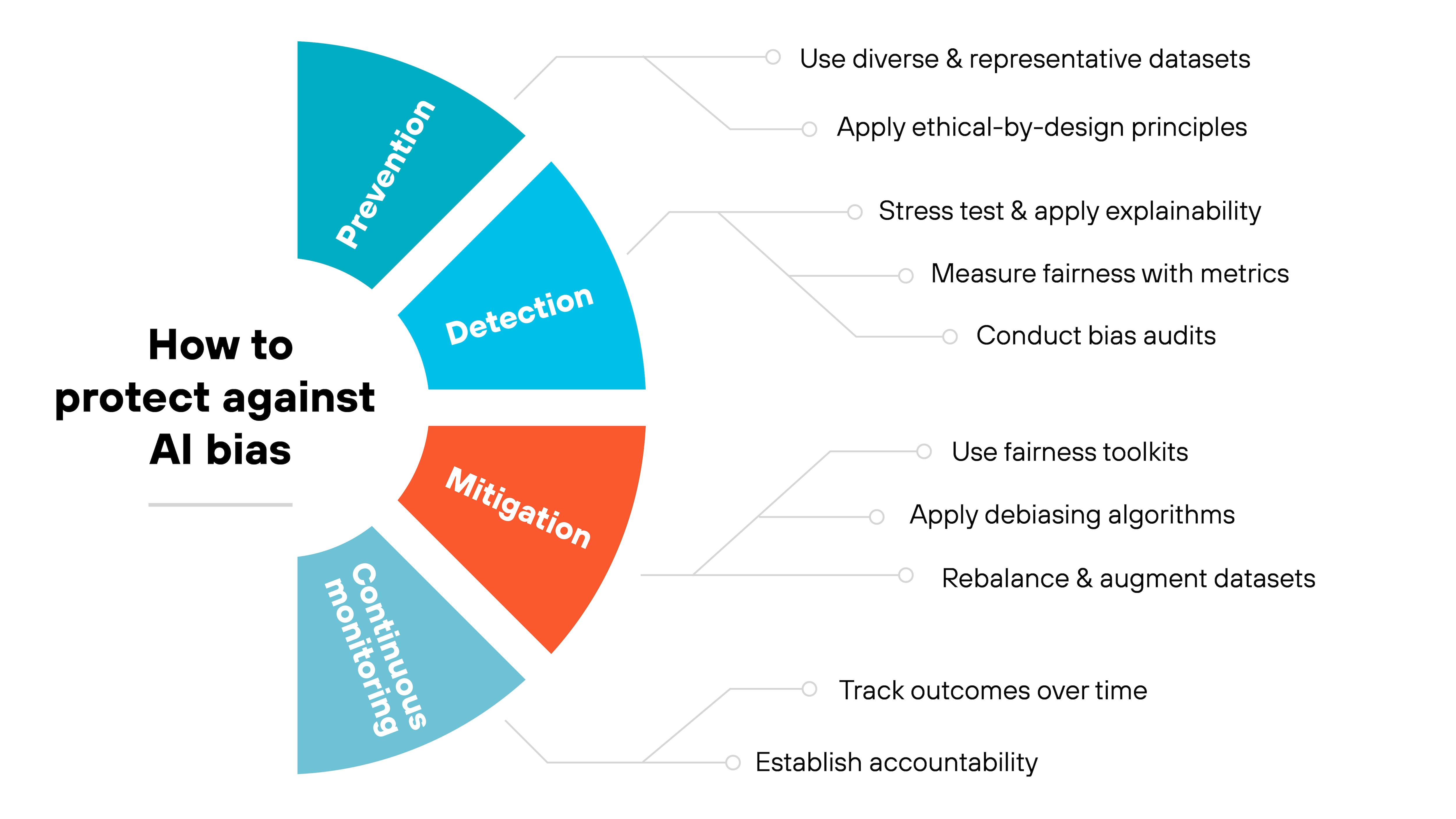 Chart titled 'How to protect against AI bias' showing a semicircular flow diagram divided into four colored segments labeled Prevention, Detection, Mitigation, and Continuous monitoring. Each segment connects to a short list of actions. Prevention includes 'Use diverse & representative datasets' and 'Apply ethical-by-design principles.' Detection lists 'Stress test & apply explainability,' 'Measure fairness with metrics,' and 'Conduct bias audits.' Mitigation includes 'Use fairness toolkits,' 'Apply debiasing algorithms,' and 'Rebalance & augment datasets.' Continuous monitoring lists 'Track outcomes over time' and 'Establish accountability.'