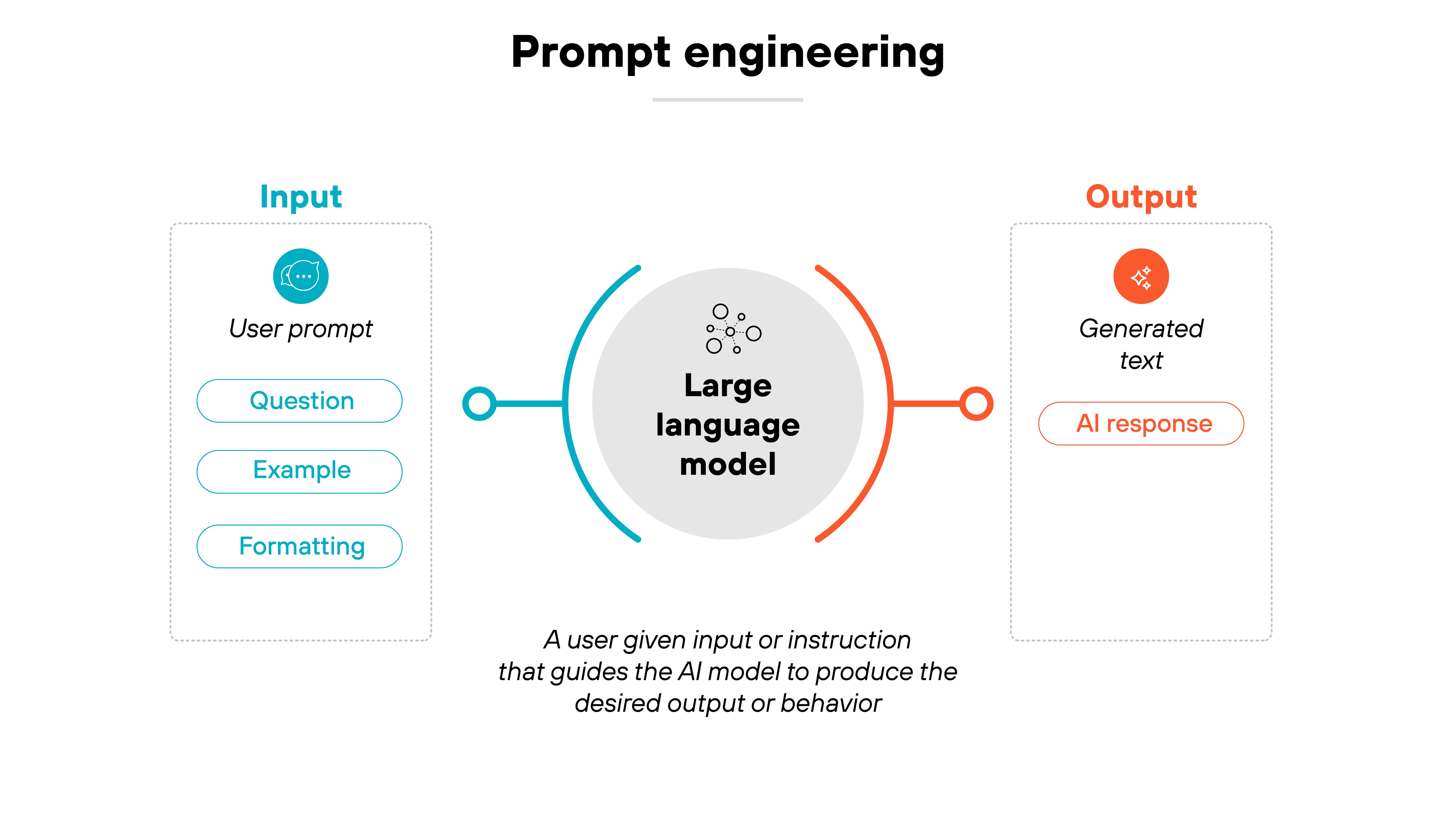 A horizontal diagram titled 'Prompt engineering' shows a flow from input to output through a central large language model. On the left, a blue section labeled 'Input' includes a circular icon with a speech bubble labeled 'User prompt' and three stacked blue pill-shaped buttons reading 'Question', 'Example', and 'Formatting'. A thin blue line connects this input section to the center. In the center, a gray circle labeled 'Large language model' is surrounded by semicircles in blue and red, with a caption below that reads 'A user given input or instruction that guides the AI model to produce the desired output or behavior'. On the right, an orange section labeled 'Output' contains a diamond icon and two orange pill-shaped buttons labeled 'Generated text' and 'AI response'. A red line connects the model to the output. The Palo Alto Networks logo appears in the upper left corner.