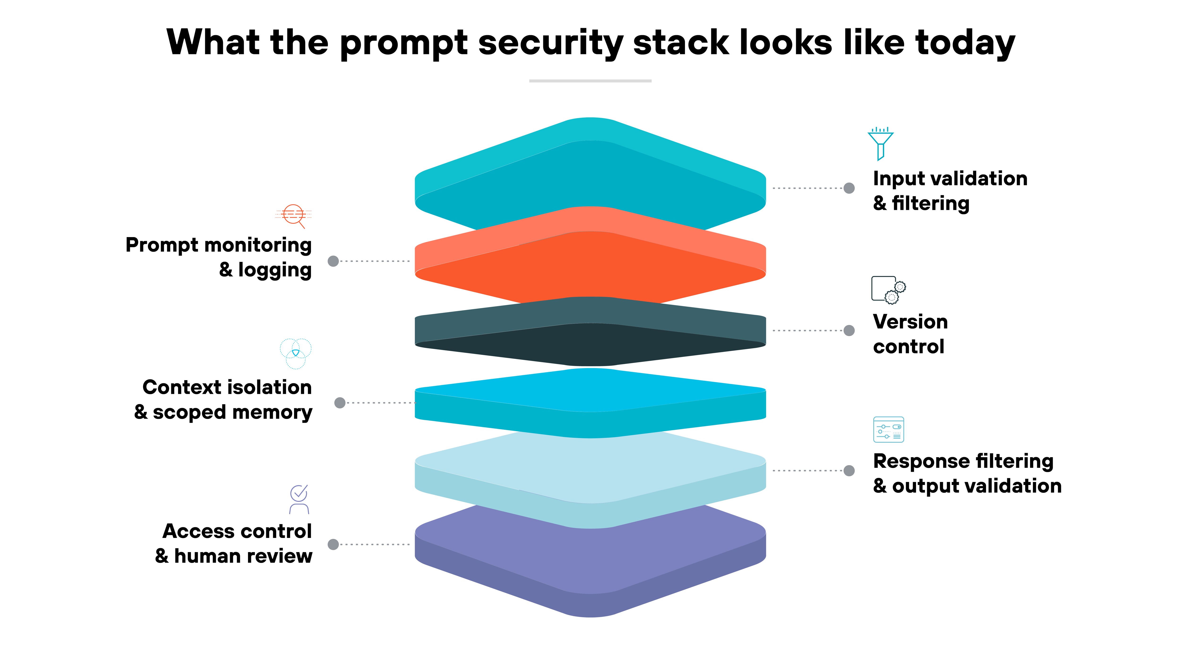 A vertically stacked 3D-style diagram illustrates six horizontal layers representing components of the prompt security stack. Each layer has a distinct color and label. From top to bottom, the layers are labeled as follows: 'Input validation & filtering' in teal with a funnel icon; 'Prompt monitoring & logging' in red-orange with a pulse icon; 'Version control' in dark gray with a clipboard icon; 'Context isolation & scoped memory' in blue with a network icon; 'Response filtering & output validation' in light blue with a screen icon; and 'Access control & human review' in purple with a lock icon. Black text above the stack reads: 'What the prompt security stack looks like today.' Each label is connected to its corresponding layer with dotted lines. The entire graphic is centered within a white box outlined in pale yellow.