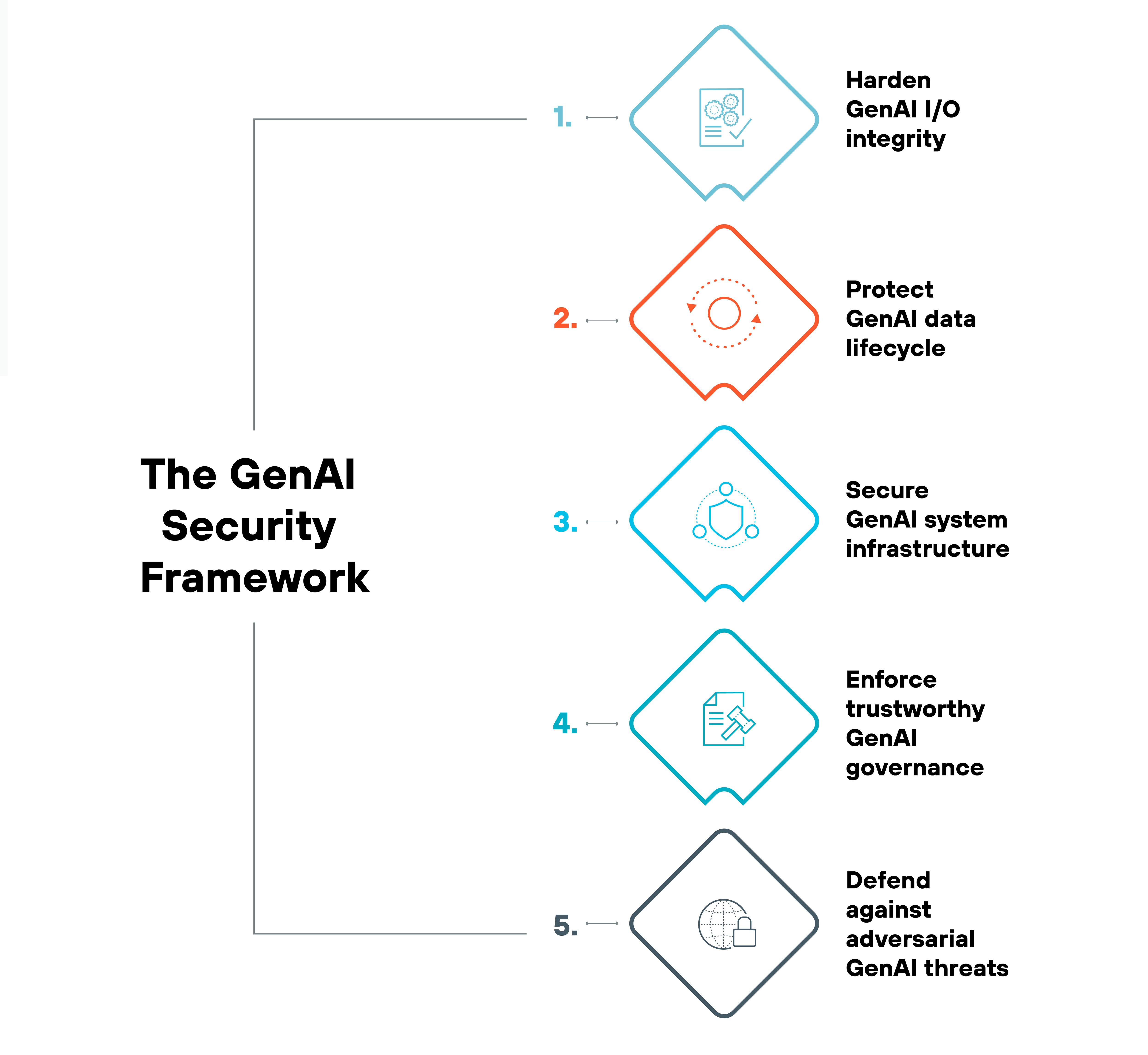 Structured diagram titled 'The GenAI Security Framework' on the left side in bold black text. A vertical line extends from the title and branches into five numbered steps, each enclosed in a diamond-shaped icon with an illustrative symbol. The numbers appear in sequential order from 1 to 5, formatted in a mix of blue, red, and black colors. The first, third, fourth, and fifth steps are outlined in blue, while the second step stands out with a red outline, visually differentiating it from the others. Each step is labeled in black text to the right of its corresponding icon. The first step, labeled 'Harden GenAI I/O integrity,' features a diamond-shaped icon with a document-like symbol containing interconnected nodes, representing data integrity and structured information processing. The second step, labeled 'Protect GenAI data lifecycle,' has a red-outlined diamond containing an eye symbol encircled by dotted and solid lines, emphasizing monitoring and oversight. The third step, labeled 'Secure GenAI system infrastructure,' contains an icon with three interconnected circles, suggesting network security and structural resilience. The fourth step, labeled 'Enforce trustworthy GenAI governance,' displays an icon with a document and a checkmark inside a square, indicating compliance, policies, and regulatory oversight. The fifth and final step, labeled 'Defend against adversarial GenAI threats,' includes a globe icon overlaid with a shield, symbolizing global threat defense and cybersecurity protection. The steps are visually connected to the title through a clean and structured layout, using color and iconography to differentiate each security focus area.