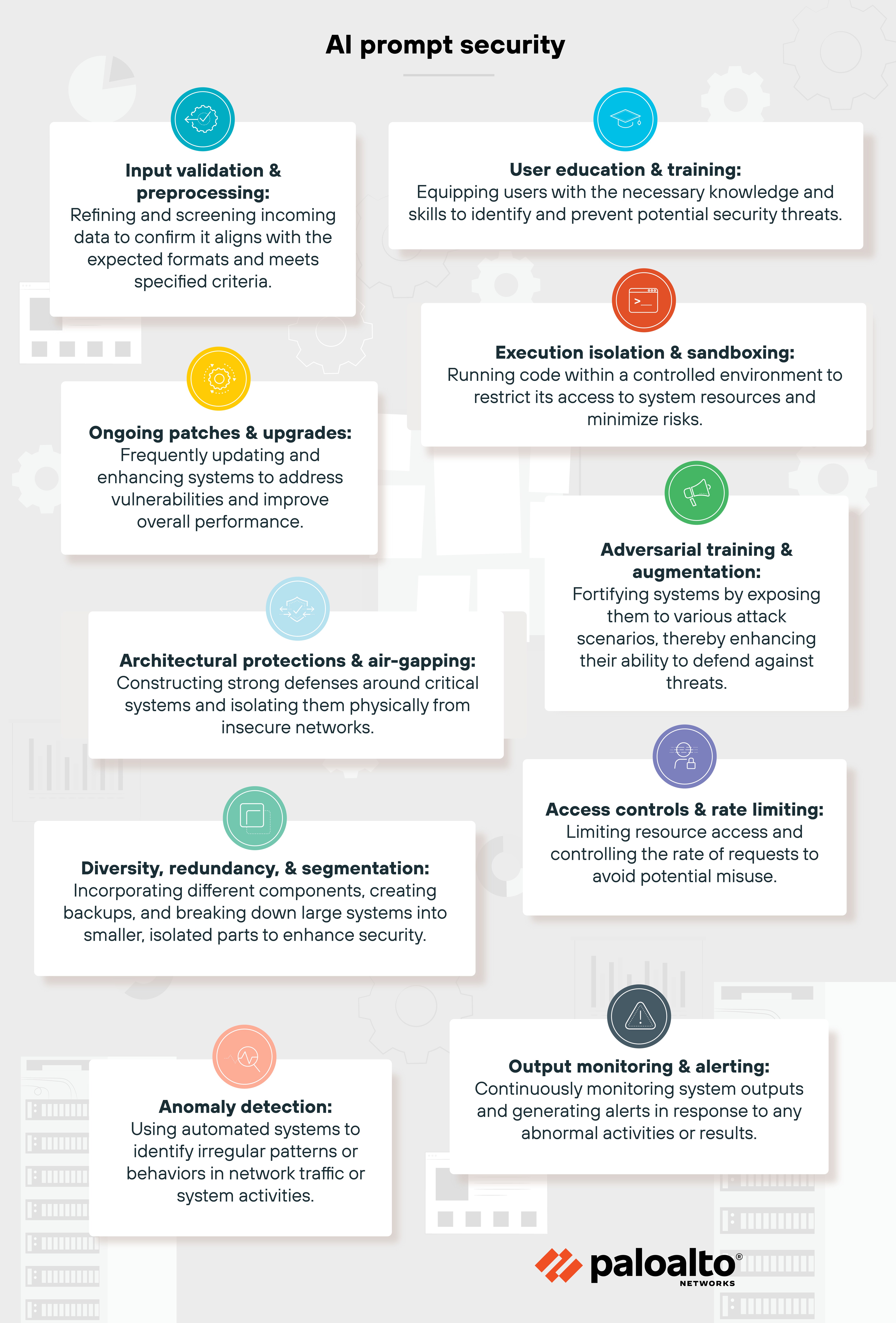 Infographic titled 'AI prompt security' in bold black text at the top, with a light gray background featuring faint technical icons and a yellow border. The Palo Alto Networks logo is at the bottom. Nine security measures are displayed in white rectangular text boxes, each with a bold title, a brief description, and a unique circular icon. 'Input validation & preprocessing' (blue icon) ensures incoming data meets required formats. 'User education & training' (blue icon) equips users with security awareness. 'Execution isolation & sandboxing' (orange icon) limits code execution to controlled environments. 'Ongoing patches & upgrades' (yellow icon) emphasizes frequent system updates. 'Adversarial training & augmentation' (red icon) strengthens defenses by exposing systems to attack scenarios. 'Architectural protections & air-gapping' (blue icon) isolates critical systems from unsecured networks. 'Access controls & rate limiting' (purple icon) restricts resource access and request rates. 'Diversity, redundancy, & segmentation' (green icon) enhances security through backups and system isolation. 'Anomaly detection' (red icon) monitors for irregular patterns, while 'Output monitoring & alerting' (yellow icon) continuously supervises system outputs and flags unusual activity. The structured design and distinct icons create a visually clear summary of AI prompt security measures.