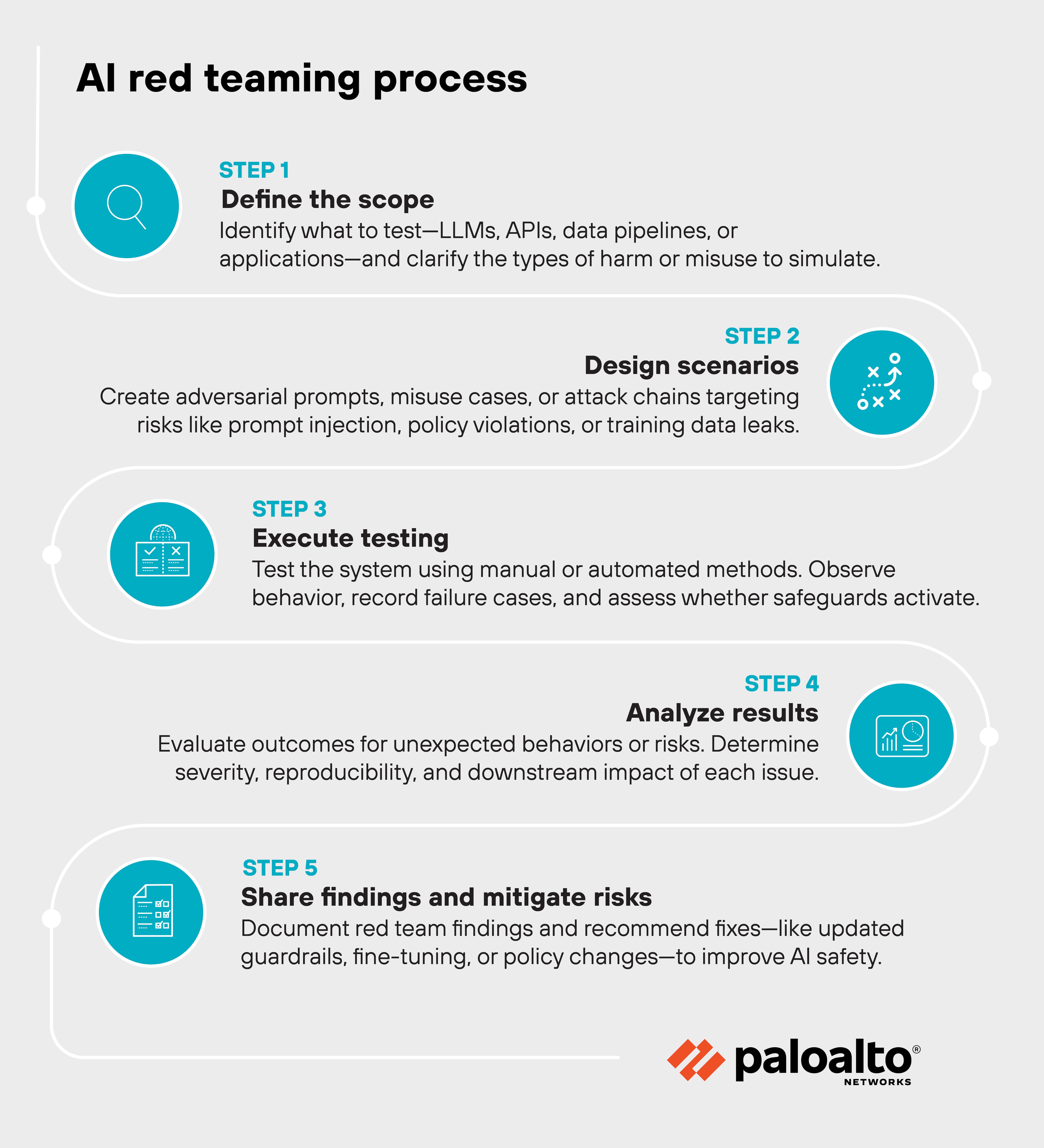 A vertical infographic displays five sequential steps for AI red teaming, each with an icon, step number, title in bold, and descriptive text. Step 1, labeled in blue as 'Define the scope,' shows a magnifying glass icon and reads 'Identify what to test—LLMs, APIs, data pipelines, or applications—and clarify the types of harm or misuse to simulate.' Step 2, labeled in blue as 'Design scenarios,' shows a white icon of intersecting lines and shapes on a teal circle and reads 'Create adversarial prompts, misuse cases, or attack chains targeting risks like prompt injection, policy violations, or training data leaks.' Step 3, labeled in blue as 'Execute testing,' has an icon of a paper checklist and reads 'Test the system using manual or automated methods. Observe behavior, record failure cases, and assess whether safeguards activate.' Step 4, labeled in blue as 'Analyze results,' has an icon of a magnifying glass over a document and reads 'Evaluate outcomes for unexpected behaviors or risks. Determine severity, reproducibility, and downstream impact of each issue.' Step 5, labeled in blue as 'Share findings and mitigate risks,' has an icon of two stacked documents and reads 'Document red team findings and recommend fixes—like updated guardrails, fine-tuning, or policy changes—to improve AI safety.' The Palo Alto Networks logo appears at the bottom right.