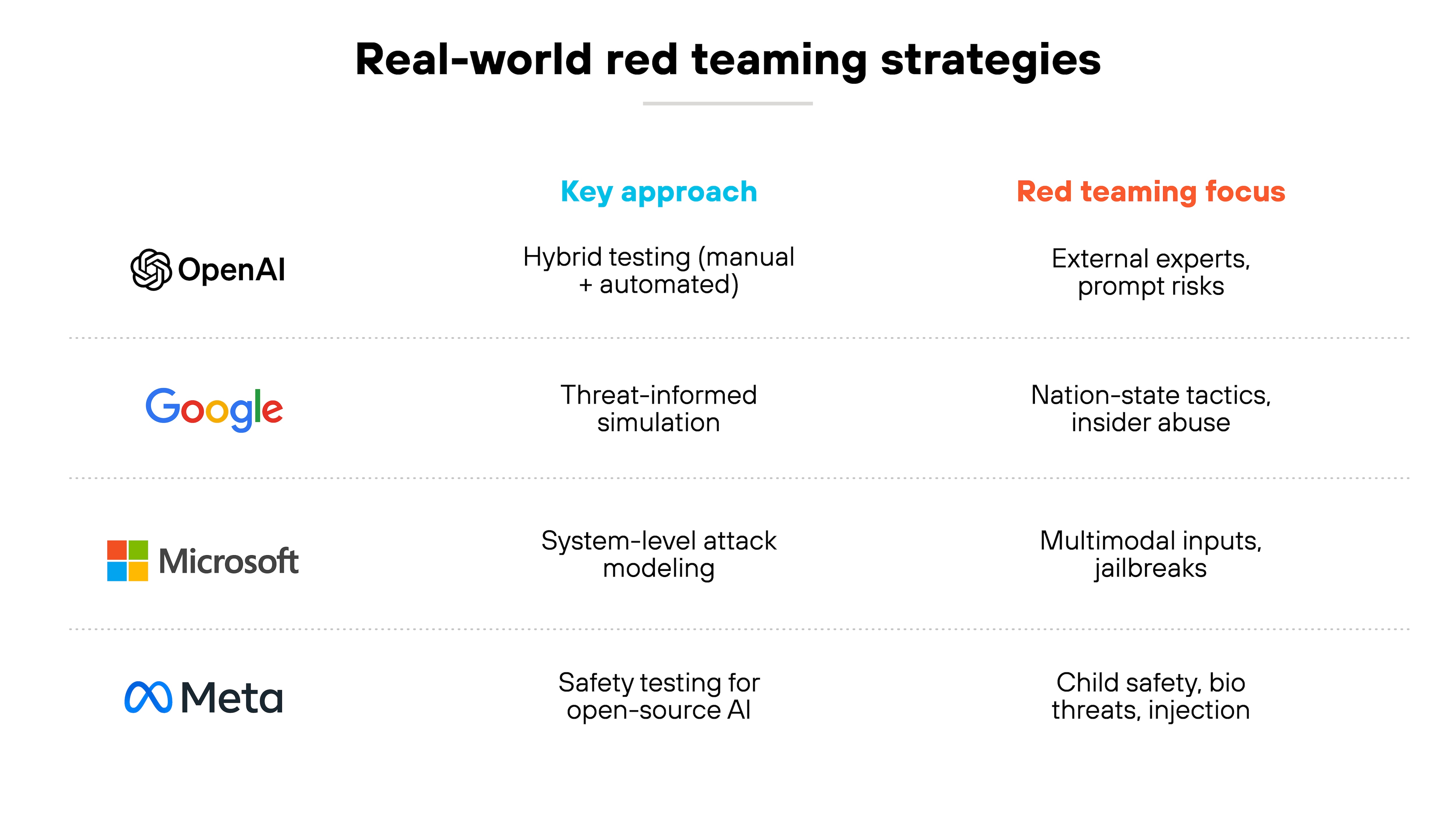 A chart titled 'Real-world red teaming strategies' is divided into three columns labeled 'Key approach' in blue and 'Red teaming focus' in red, with the first column listing organizations. The first row shows the OpenAI logo followed by 'Hybrid testing (manual + automated)' and 'External experts, prompt risks.' The second row displays the Google logo with 'Threat-informed simulation' and 'Nation-state tactics, insider abuse.' The third row has the Microsoft logo with 'System-level attack modeling' and 'Multimodal inputs, jailbreaks.' The fourth row presents the Meta logo with 'Safety testing for open-source AI' and 'Child safety, bio threats, injection.'