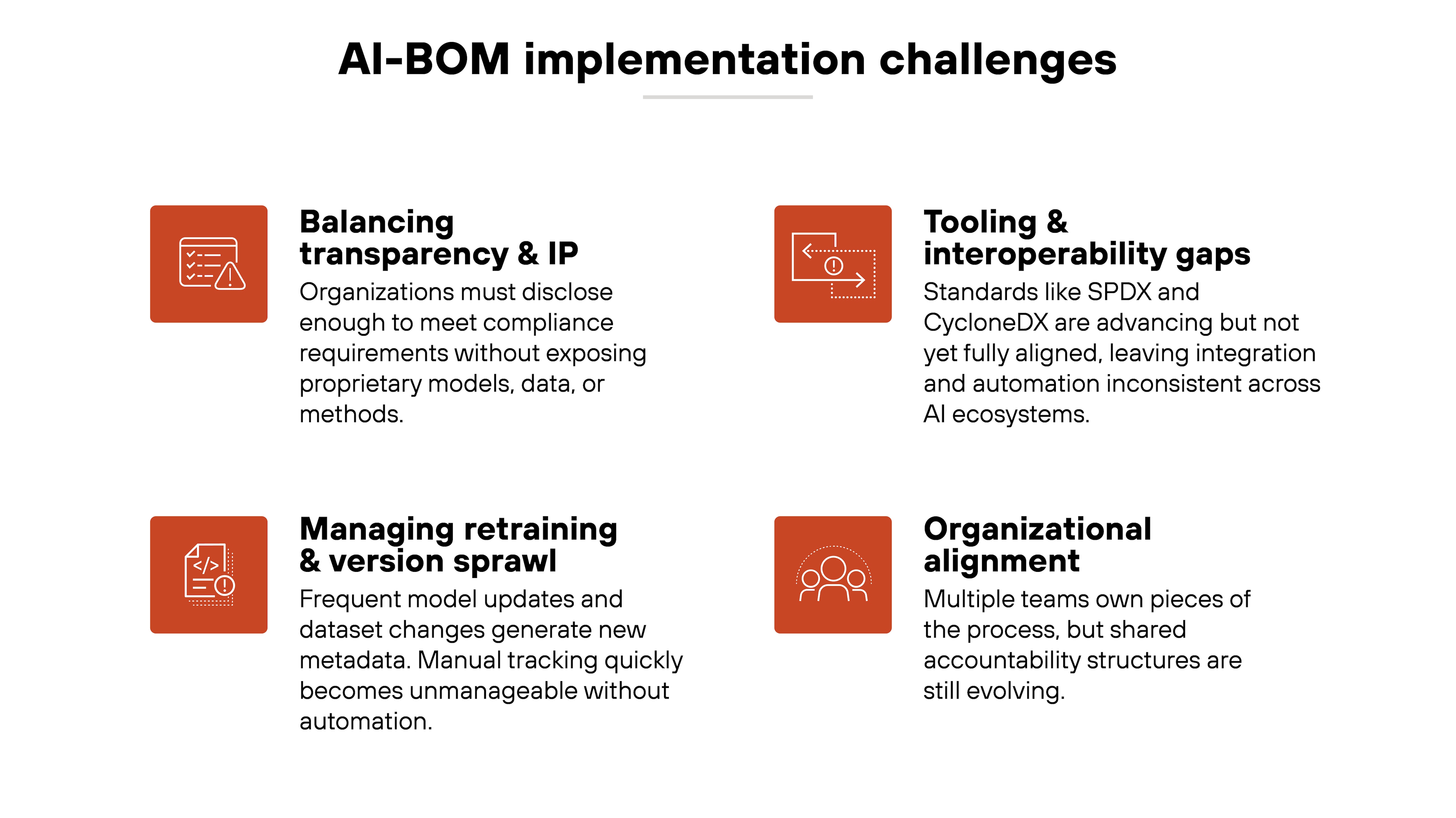 Diagram titled 'AI-BOM implementation challenges' displays four labeled boxes arranged in a two-by-two grid, each with an orange square icon on the left and text on the right. The top-left box is labeled 'Balancing transparency & IP' and includes text about meeting compliance requirements without exposing proprietary models, data, or methods. The top-right box is labeled 'Tooling & interoperability gaps' with text stating that standards such as SPDX and CycloneDX are advancing but not yet fully aligned. The bottom-left box is labeled 'Managing retraining & version sprawl' and contains text explaining that frequent model updates and dataset changes generate new metadata that becomes unmanageable without automation. The bottom-right box is labeled 'Organizational alignment' with text noting that multiple teams own parts of the process while accountability structures continue to evolve.