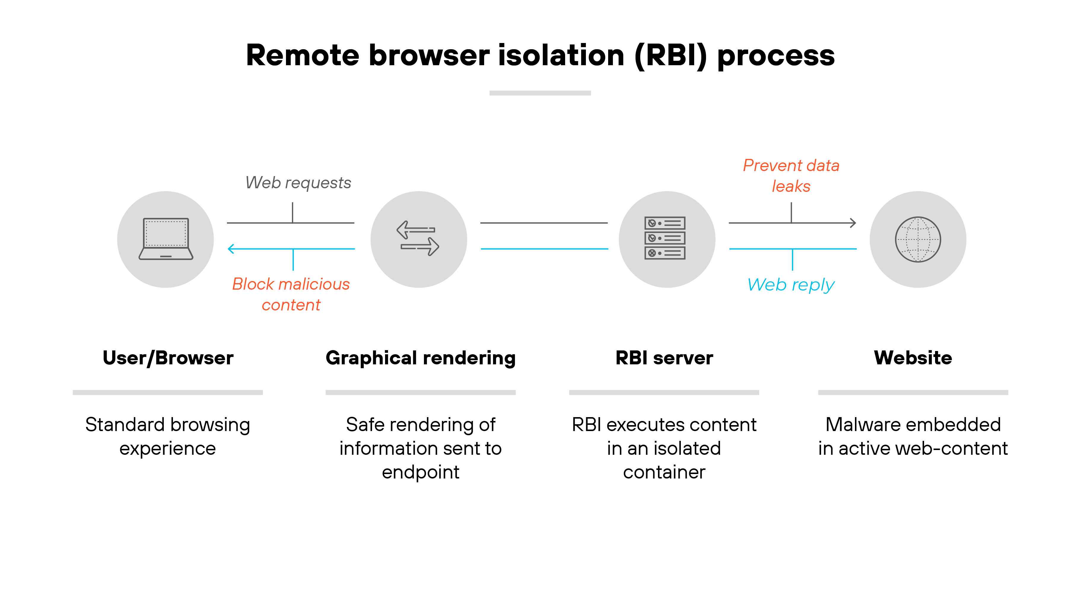 Labeled diagram titled 'Remote browser isolation (RBI) process' illustrates a four-stage flow from left to right. The first stage shows a laptop icon labeled 'User/Browser' with the subtext 'Standard browsing experience.' To its right is a double-arrow icon labeled 'Graphical rendering' with the subtext 'Safe rendering of information sent to endpoint.' Next is a three-server stack icon labeled 'RBI server' with the subtext 'RBI executes content in an isolated container.' The final stage is a globe icon labeled 'Website' with the subtext 'Malware embedded in active web-content.' Arrows connect the stages, indicating the direction of web requests and replies. Text above the arrows includes 'Web requests' and 'Web reply,' with the phrases 'Block malicious content' and 'Prevent data leaks' shown in red and blue respectively. The visual flow emphasizes the isolation of website content within the RBI server before safe rendering back to the user.