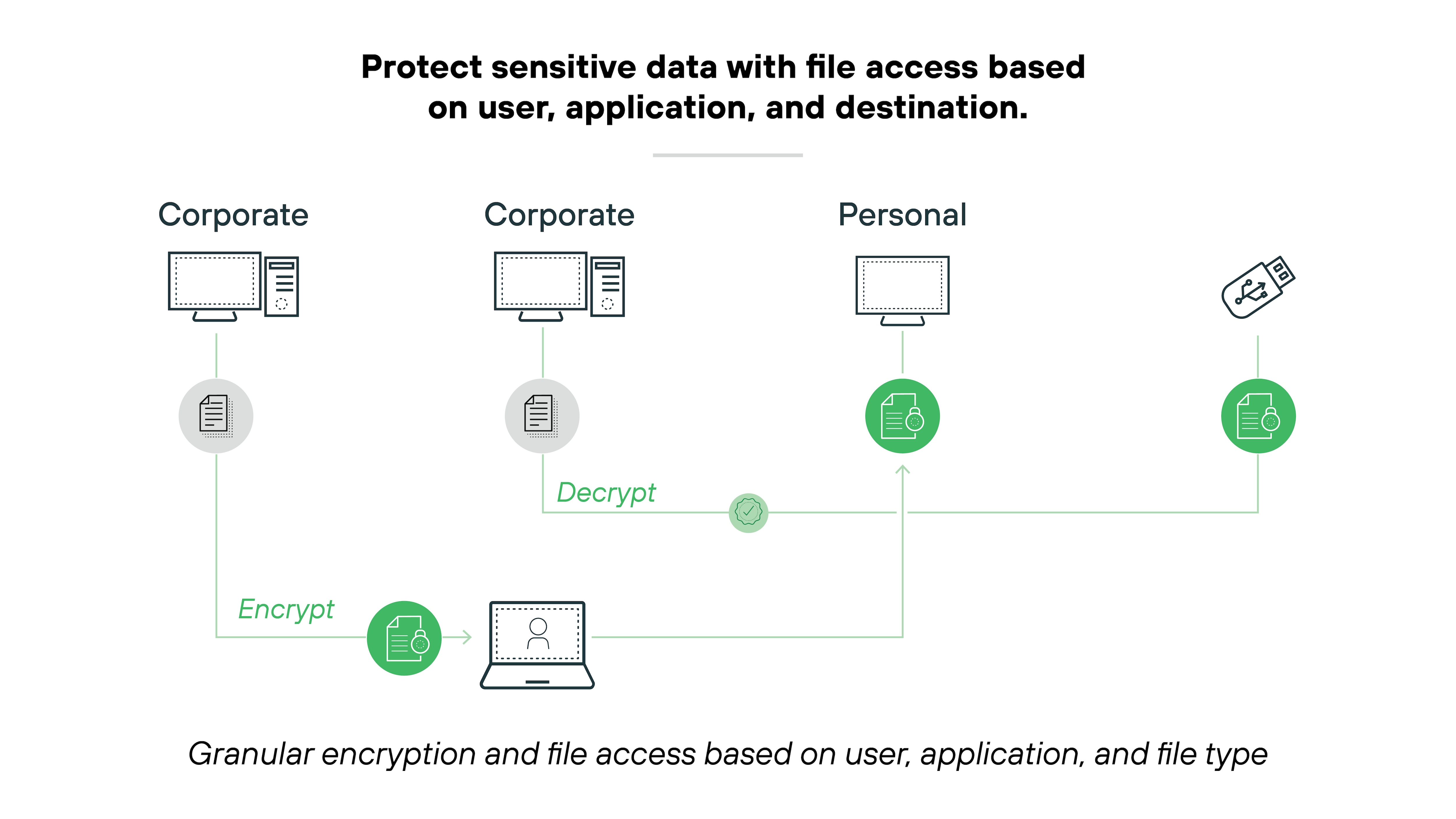 Architecture diagram titled 'Protect sensitive data with file access based on user, application, and destination.' It features a flowchart illustrating data encryption and decryption processes across different devices. On the left, a green icon labeled 'Encrypt' sends data to two corporate computers which then link to another corporate computer where data is decrypted, represented by a green 'Decrypt' icon. This decrypted data then continues to a personal computer. The diagram emphasizes granular encryption and file access controls based on user, application, and file type, depicted by lines connecting the elements. Icons of a lock, computers, and documents help clarify the processes involved.