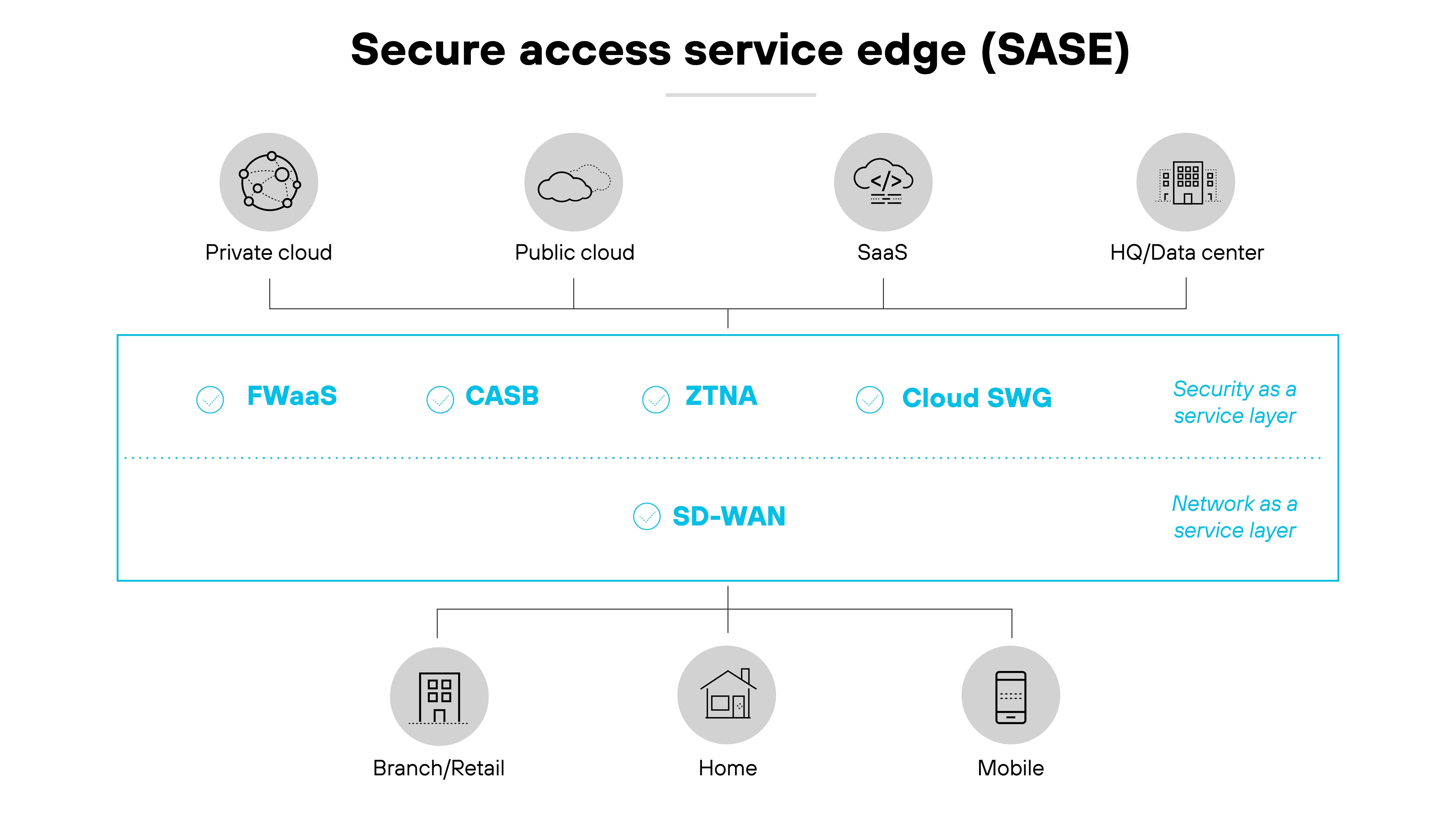 Secure Access Service Edge (SASE) architecture diagram, illustrating its structure across different cloud environments and endpoints. At the top, icons represent various cloud configurations including private cloud, public cloud, Software as a Service (SaaS), and Headquarters/Data center, aligned horizontally. Below this, the central section features a line demarcating SASE components: Firewall as a Service (FWaaS), Cloud Access Security Broker (CASB), Zero Trust Network Access (ZTNA), and Cloud Secure Web Gateway (SWG), each indicated by a circled icon. The text labels 'Security as a service layer' and 'Network as a service layer' further distinguish these layers, with SD-WAN positioned underneath as part of the network layer. At the bottom, icons for Branch/Retail, Home, and Mobile denote the types of endpoints integrated into the SASE framework, reflecting the varied environments that the architecture supports.