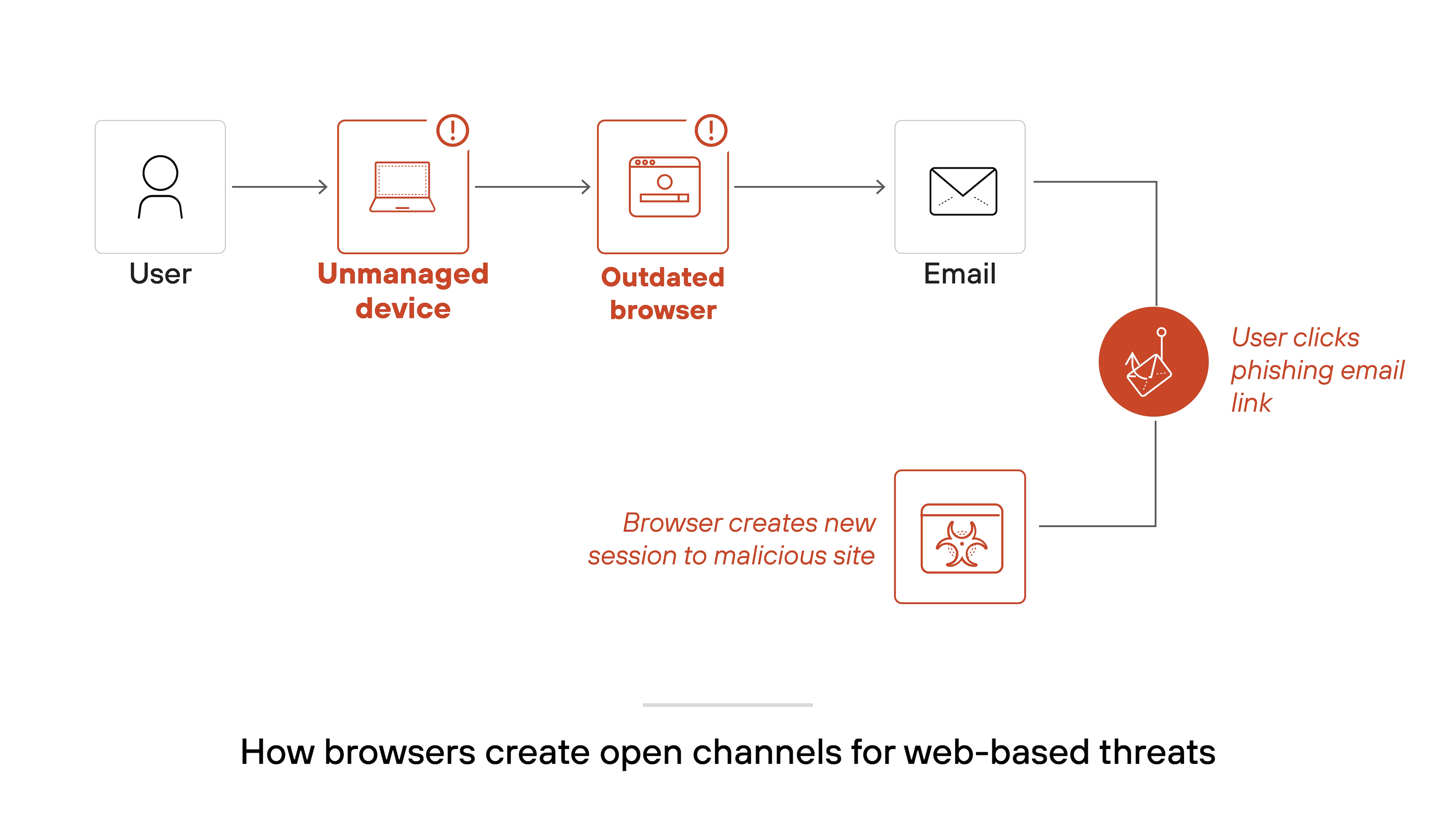 Architecture diagram showing a sequence titled 'How browsers create open channels for web-based threats.' A user accesses an unmanaged device, which then uses an outdated browser to open an email. The user clicks a phishing email link, represented by an icon and a label reading 'User clicks phishing email link.' This triggers the browser to create a new session to a malicious site, depicted with an icon and the label 'Browser creates new session to malicious site.' Arrows connect each step to illustrate the flow from user to threat.