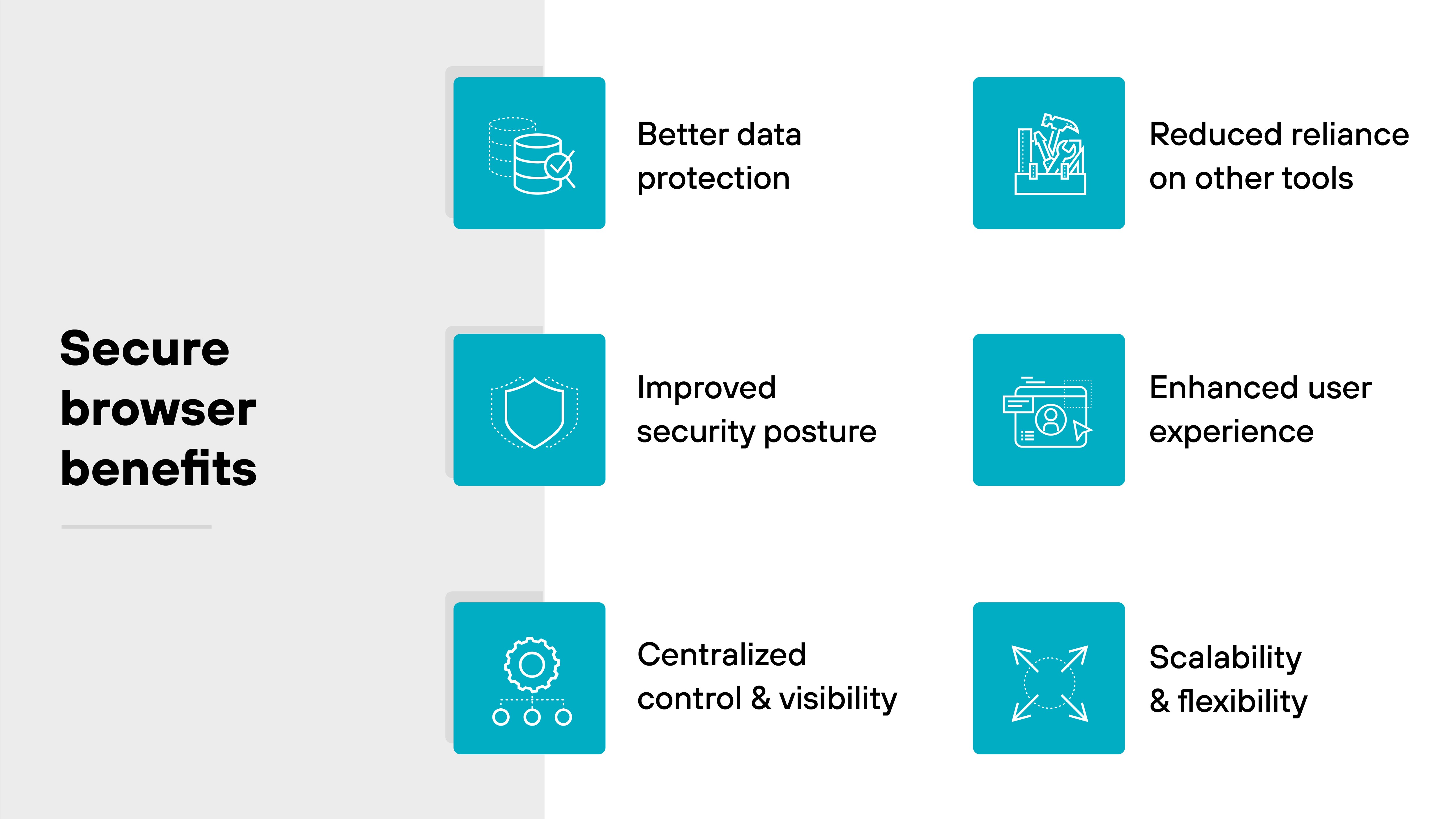 Rectangular diagram titled 'Secure browser benefits' on the left side in black text against a light gray vertical background panel. The right side of the image has a white background and contains six turquoise squares, each representing a benefit with a white icon and a black label. From top to bottom and left to right, the first icon shows a database stack with a checkmark labeled 'Better data protection,' the second icon shows a shield labeled 'Improved security posture,' and the third icon shows a gear and nodes labeled 'Centralized control & visibility.' To the right, the first icon is a diagram with arrows pointing outward and a block labeled 'Reduced reliance on other tools,' the second icon shows a browser window with a user icon labeled 'Enhanced user experience,' and the third icon shows four arrows pointing diagonally outward labeled 'Scalability & flexibility.' Each icon visually corresponds to the text beside it, and all elements are evenly spaced in a grid layout.