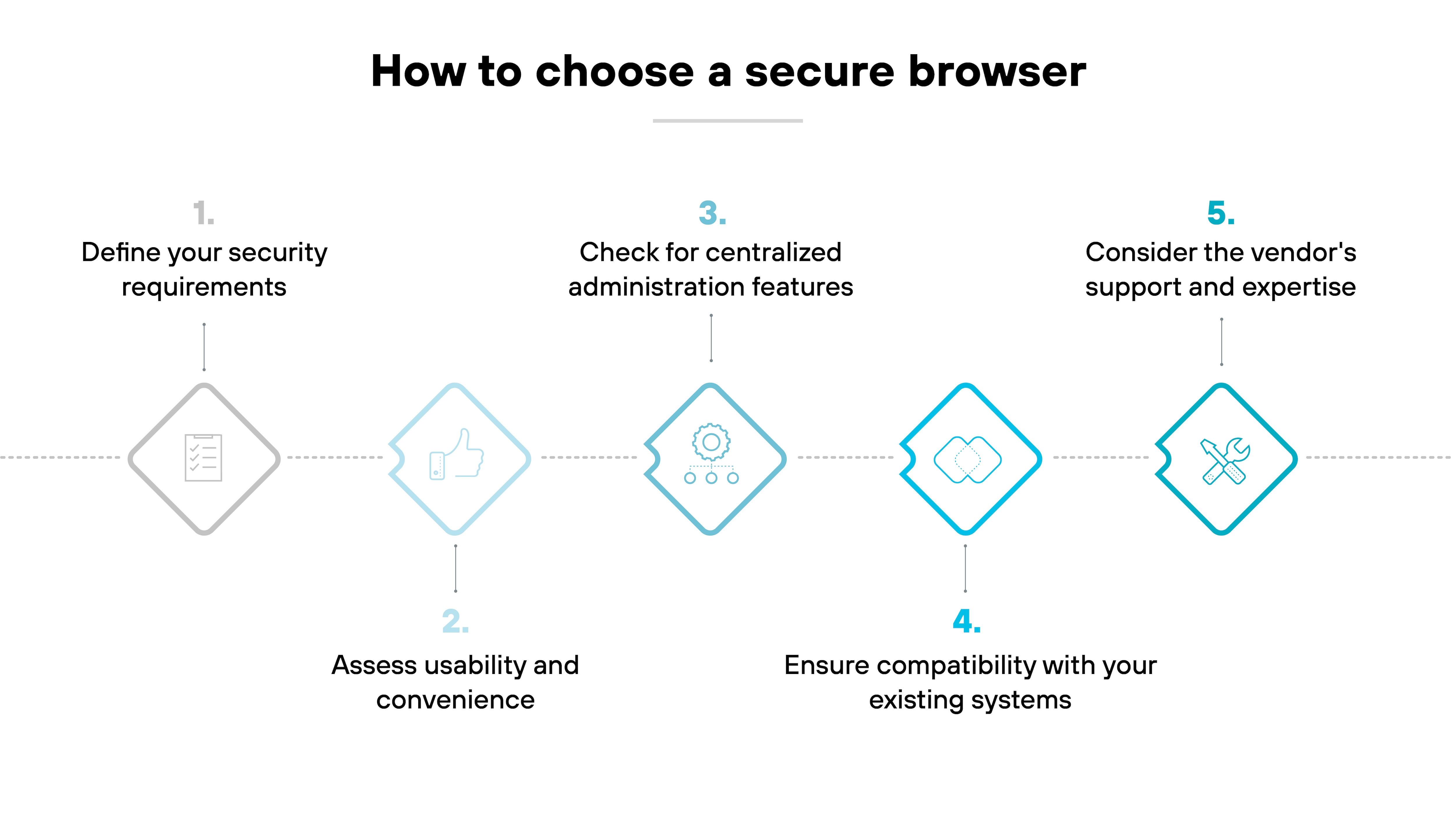Diagram titled 'How to choose a secure browser' shows a horizontal five-step selection process represented by diamond-shaped icons connected by a dotted line. Each icon includes a step number, a descriptive label, and a corresponding symbol. Step 1 on the left is greyed out and labeled 'Define your security requirements' with a checklist icon. Step 2 shows a blue thumbs-up icon and reads 'Assess usability and convenience.' Step 3 features a gear with three sliders and is labeled 'Check for centralized administration features.' Step 4 displays a cloud with two connected nodes and the text 'Ensure compatibility with your existing systems.' Step 5 on the far right includes a crossed wrench and screwdriver icon and is labeled 'Consider the vendor's support and expertise.' The steps increase in numerical order from left to right.