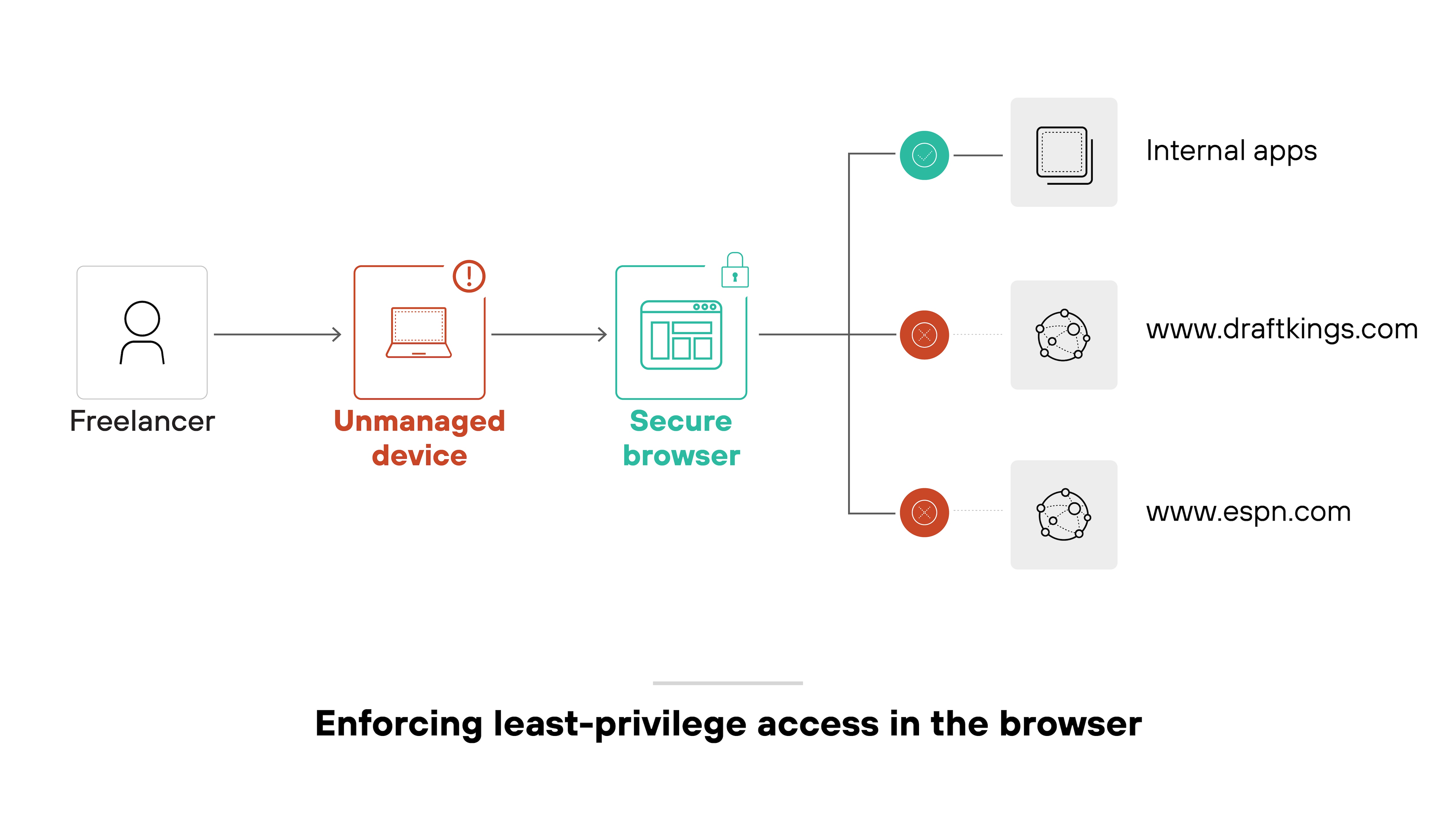 The diagram shows a freelancer using an unmanaged device represented by a red laptop icon with a warning symbol, which connects to a secure browser represented by a teal-colored browser icon with a padlock. From the secure browser, three connection lines branch out. The top connection, marked with a green check icon, leads to a box labeled 'Internal apps.' The other two connections, each marked with a red blocked icon, lead to boxes labeled 'www.draftkings.com' and 'www.espn.com.' The diagram is captioned 'Enforcing least-privilege access in the browser.'