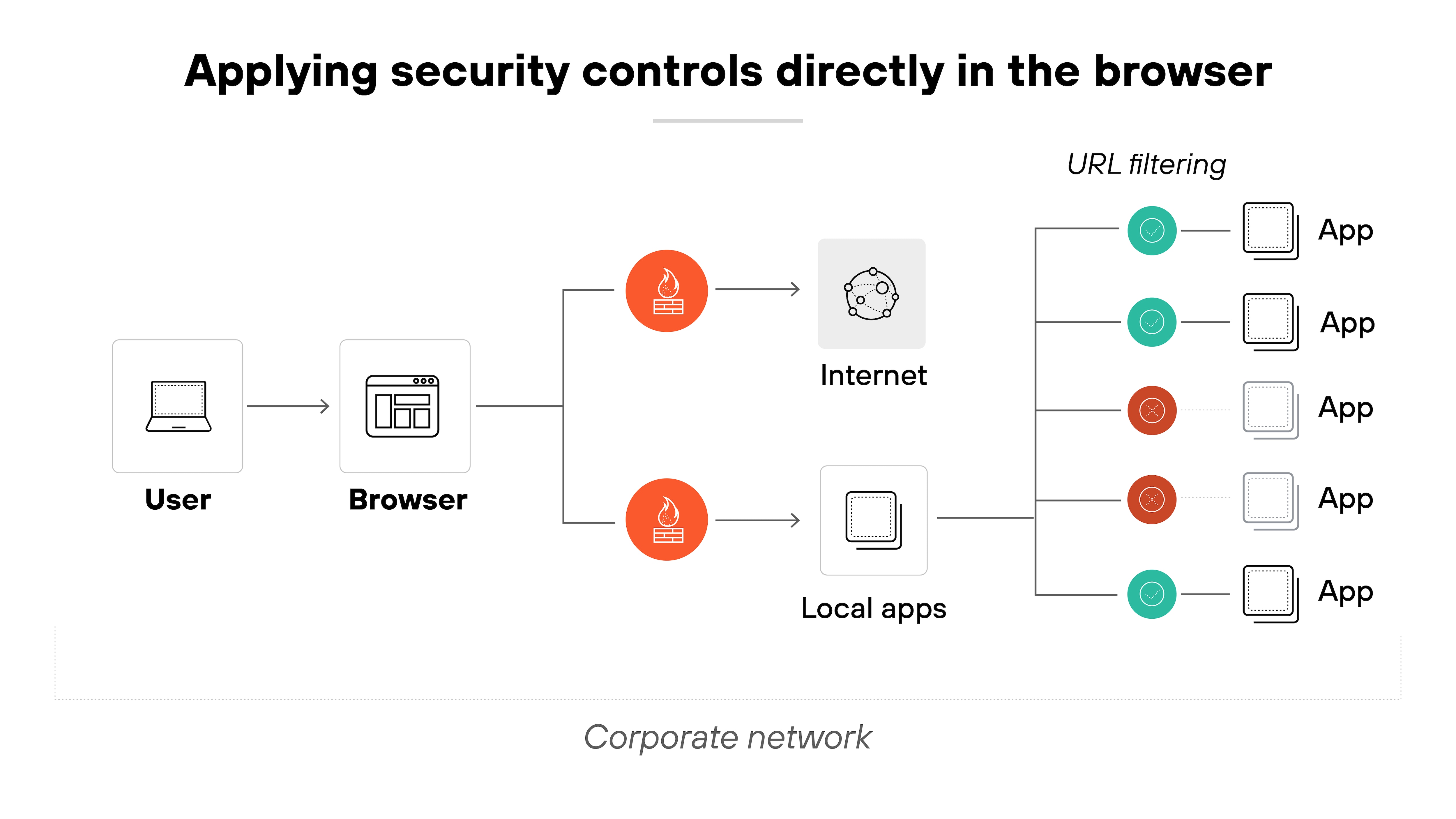 Architecture diagram showing a user on a laptop connecting to a browser within a corporate network. From the browser, two paths emerge—one to the internet and one to local applications—each with an associated security control icon. Beyond these paths, URL filtering is depicted with six applications arranged in two columns. Green and red checkmarks indicate allowed and blocked access based on filtering policies, with some apps connected to the internet and others to local apps. The title above reads 'Applying security controls directly in the browser.'