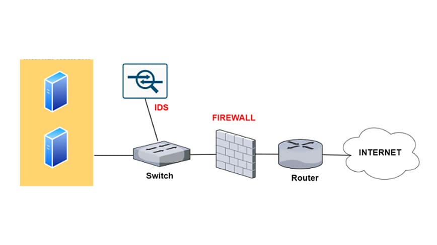 Diagram depicting the functionality of an intrusion detection system and a firewall