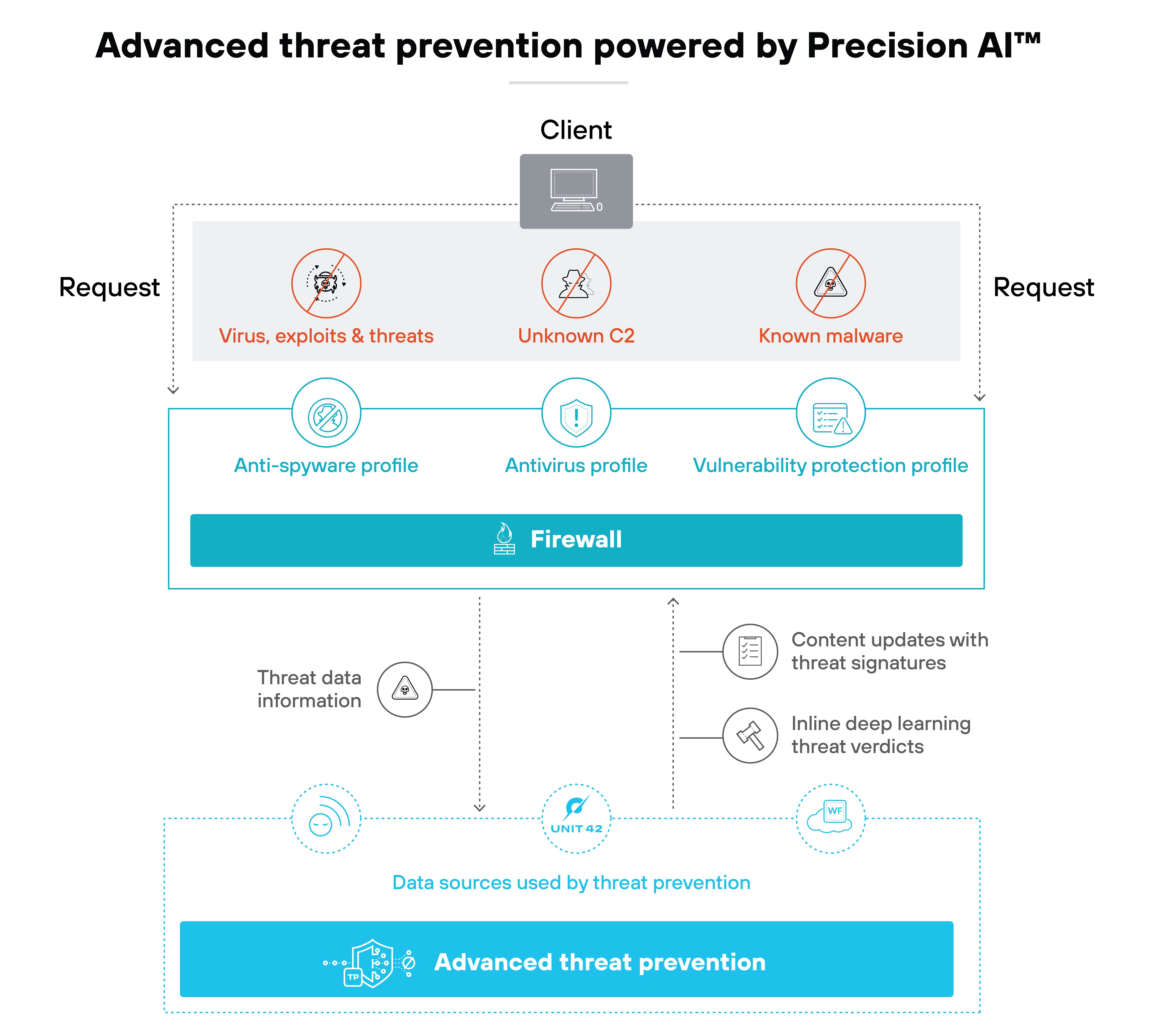 Architecture diagram titled 'Advanced threat prevention powered by Precision AI,' showcasing how different profiles interact with network threats. A central figure labeled 'Client' connects to three profile icons: Anti-spyware, Antivirus, and Vulnerability protection, each responsible for addressing specific types of threats: viruses, unknown commands (C2), and known malware. Below, the 'Firewall' is shown analyzing data from these profiles and utilizing 'Threat data information' and 'Content updates with threat signatures' to maintain security. Additionally, 'Inline deep learning threat verdicts' are depicted, indicating real-time threat analysis. The diagram emphasizes the integration of various security measures to provide comprehensive network protection.