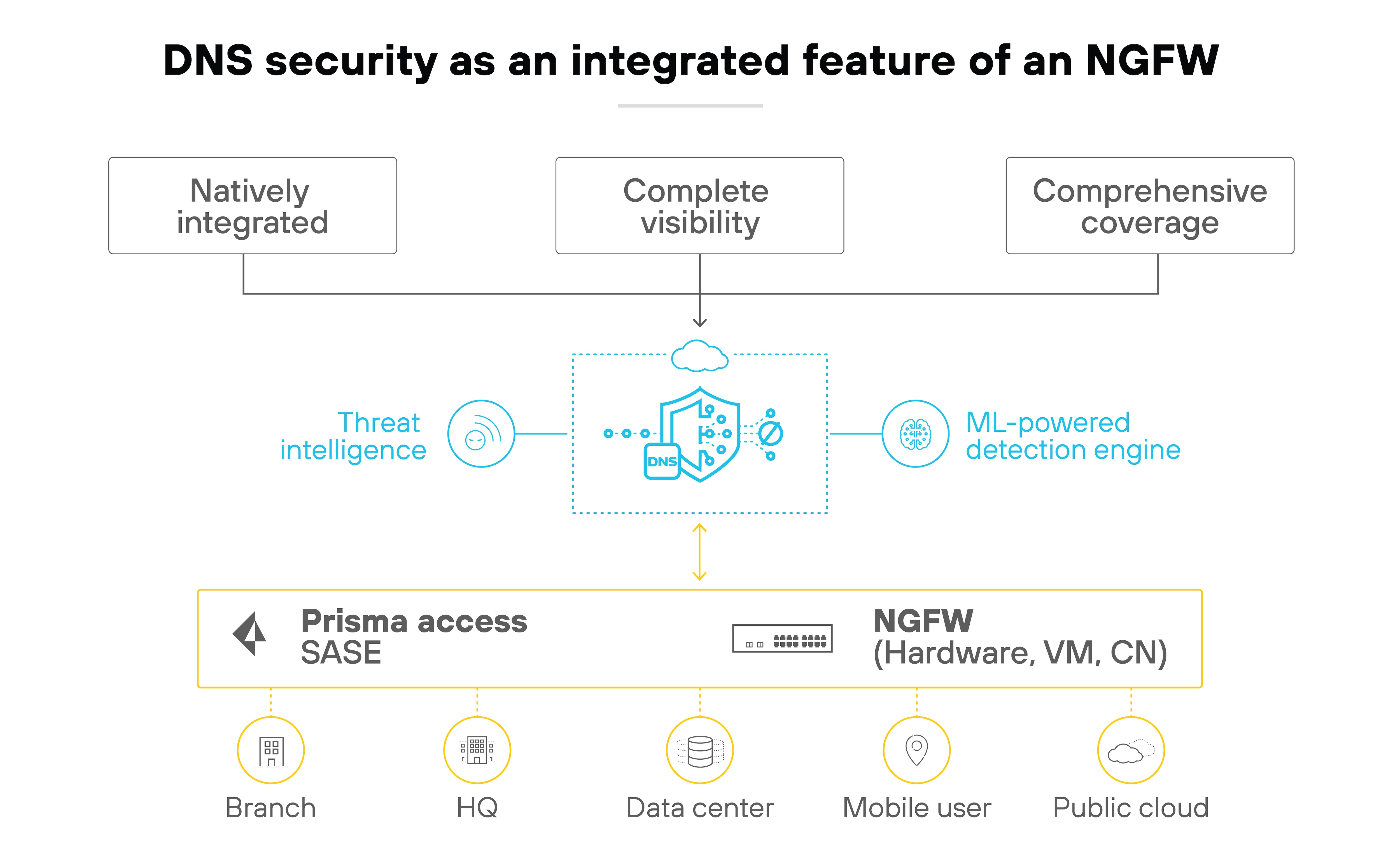 Architecture diagram depicting DNS security as an integrated feature of an NGFW using a flowchart with various components. At the top, three banners label the characteristics of DNS security: 'Natively integrated,' 'Complete visibility,' and 'Comprehensive coverage.' Central to the diagram is a stylized DNS shield icon, which connects to these banners. Below the shield, there are labels pointing to different elements of threat management: 'Threat intelligence,' 'ML-powered detection engine,' and connections to 'Prisma access SASE' which further links to network locations such as Branch, HQ, Data Center, Mobile User, and Public Cloud, highlighting the integration of DNS security across various parts of a network.