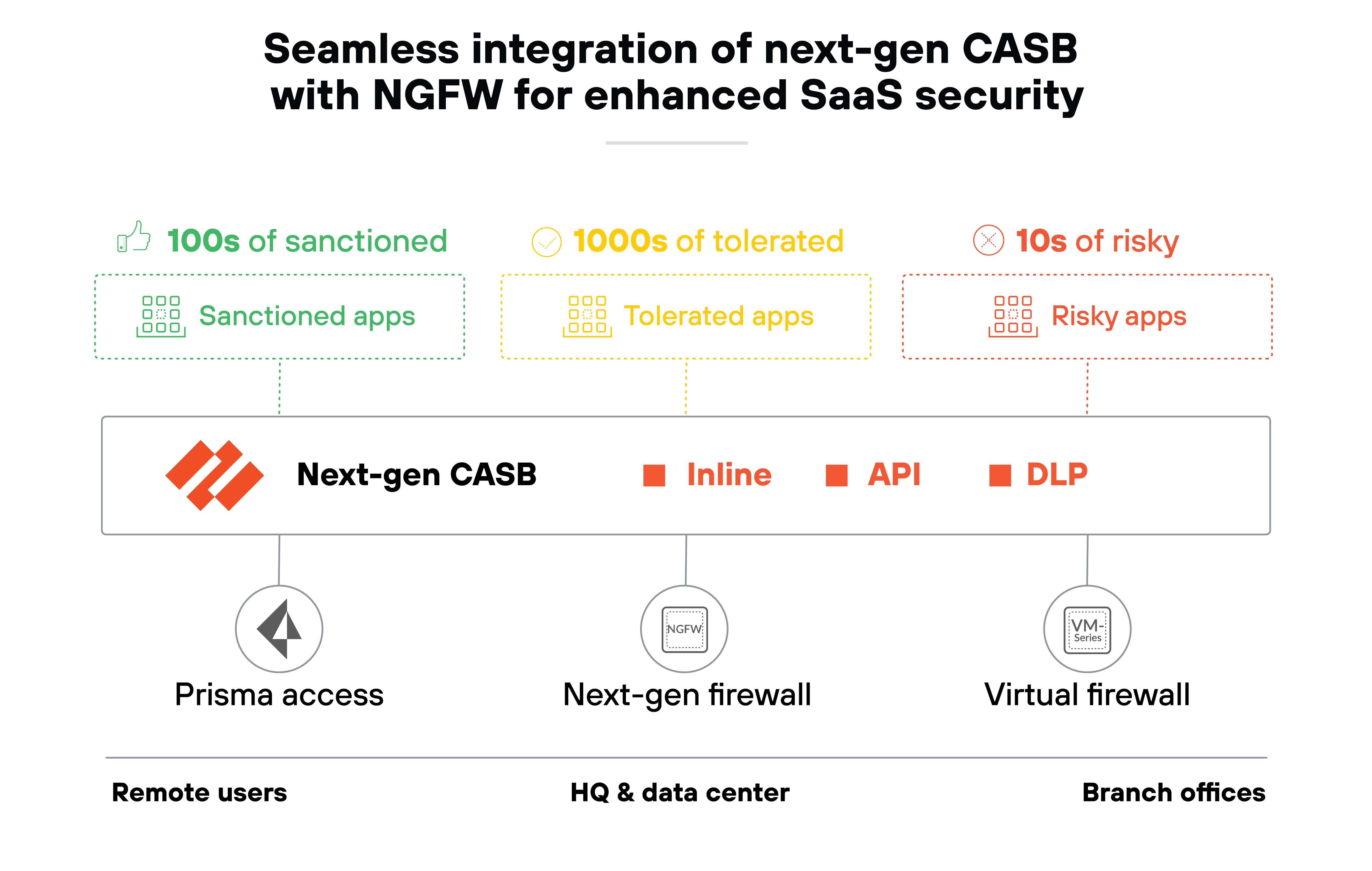 Architecture diagram titled 'Seamless integration of next-gen CASB with NGFW for enhanced SaaS security,' showcasing a structured layout to categorize applications based on security criteria across a network. It features three categories of applications: '100s of sanctioned,' '1000s of tolerated,' and '10s of risky,' each depicted in different colored boxes (green, yellow, and red) reflecting their security level. The central component is the Next-gen CASB, connecting to both a physical Next-gen firewall and a Virtual firewall, indicating inline, API, and DLP capabilities. The diagram connects these elements to a broader network infrastructure that includes Prisma access points for remote users and data centers at the headquarters, demonstrating the extensive coverage and integration of the system within enterprise security architectures.
