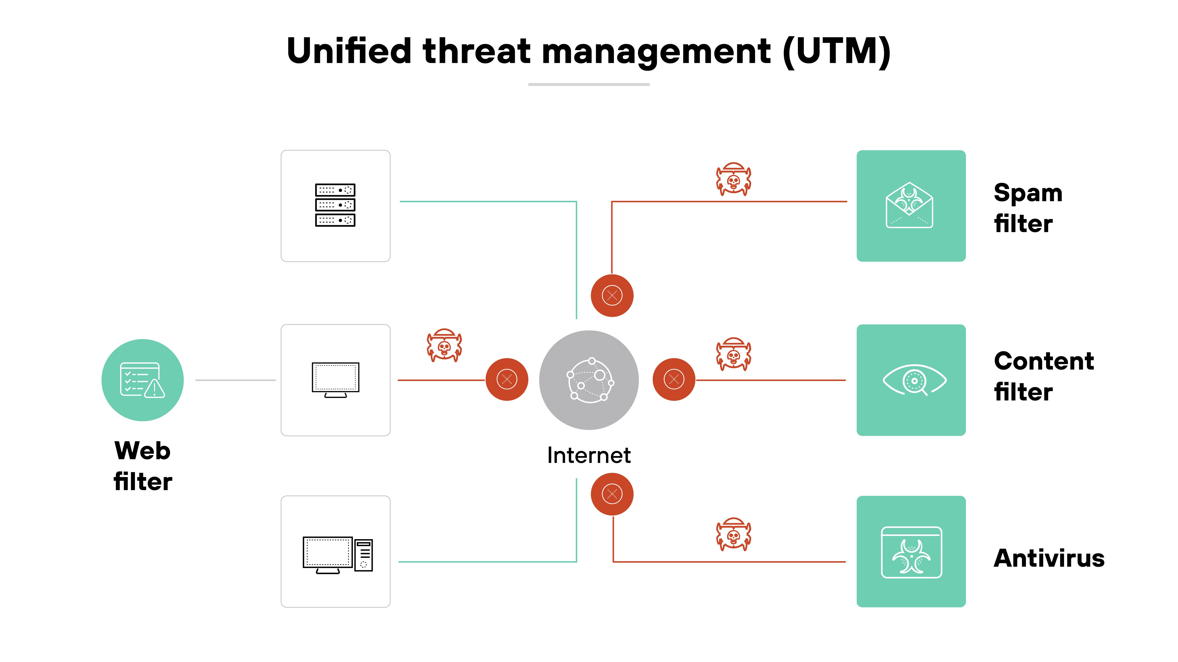 The image is a labeled diagram titled 'Unified threat management (UTM)' showing how multiple security functions are integrated around internet traffic. In the center is a gray circle labeled 'Internet,' with arrows extending outward to various red icons representing threats. To the right, these threats connect to green-labeled security services: 'Spam filter,' 'Content filter,' and 'Antivirus.' On the left, the diagram shows different types of network assets such as servers and computers, with a 'Web filter' label indicating one of the protective layers. All connections pass through red icons depicting detected threats, illustrating how UTM consolidates filtering and protection for traffic moving between users and the internet.