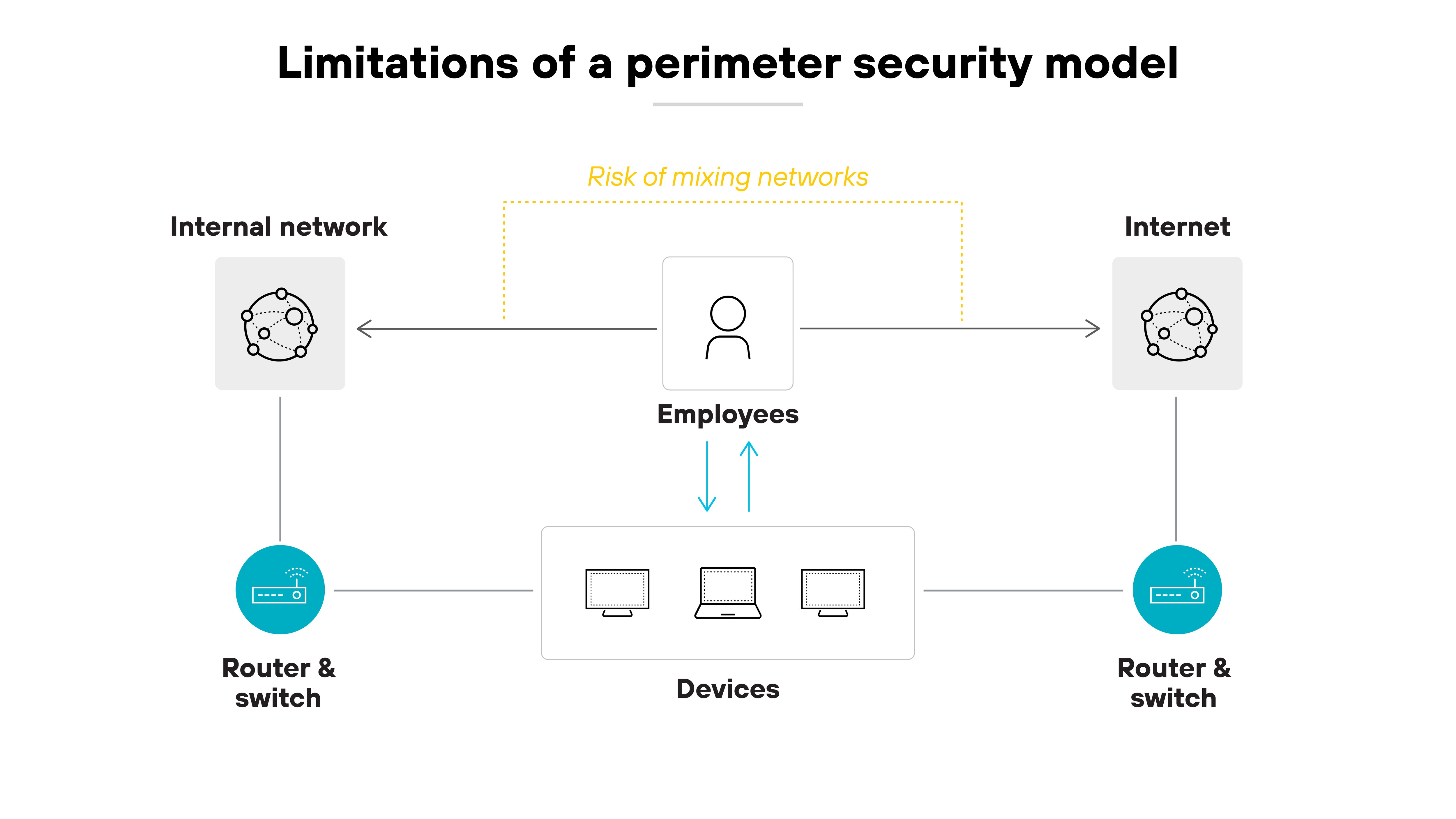The architecture diagram titled 'Limitations of a perimeter security model' shows a central icon labeled 'Employees' connected to two networks: the 'Internal network' on the left and the 'Internet' on the right. Each network is linked to its respective router and switch. A group of devices, including a desktop computer, a laptop, and a tablet, sits below the employee icon, with bidirectional arrows connecting the devices and the employee. A dotted yellow box surrounds the employee and networks, labeled 'Risk of mixing networks,' highlighting the exposure caused by employees accessing both internal and external networks from the same set of devices.