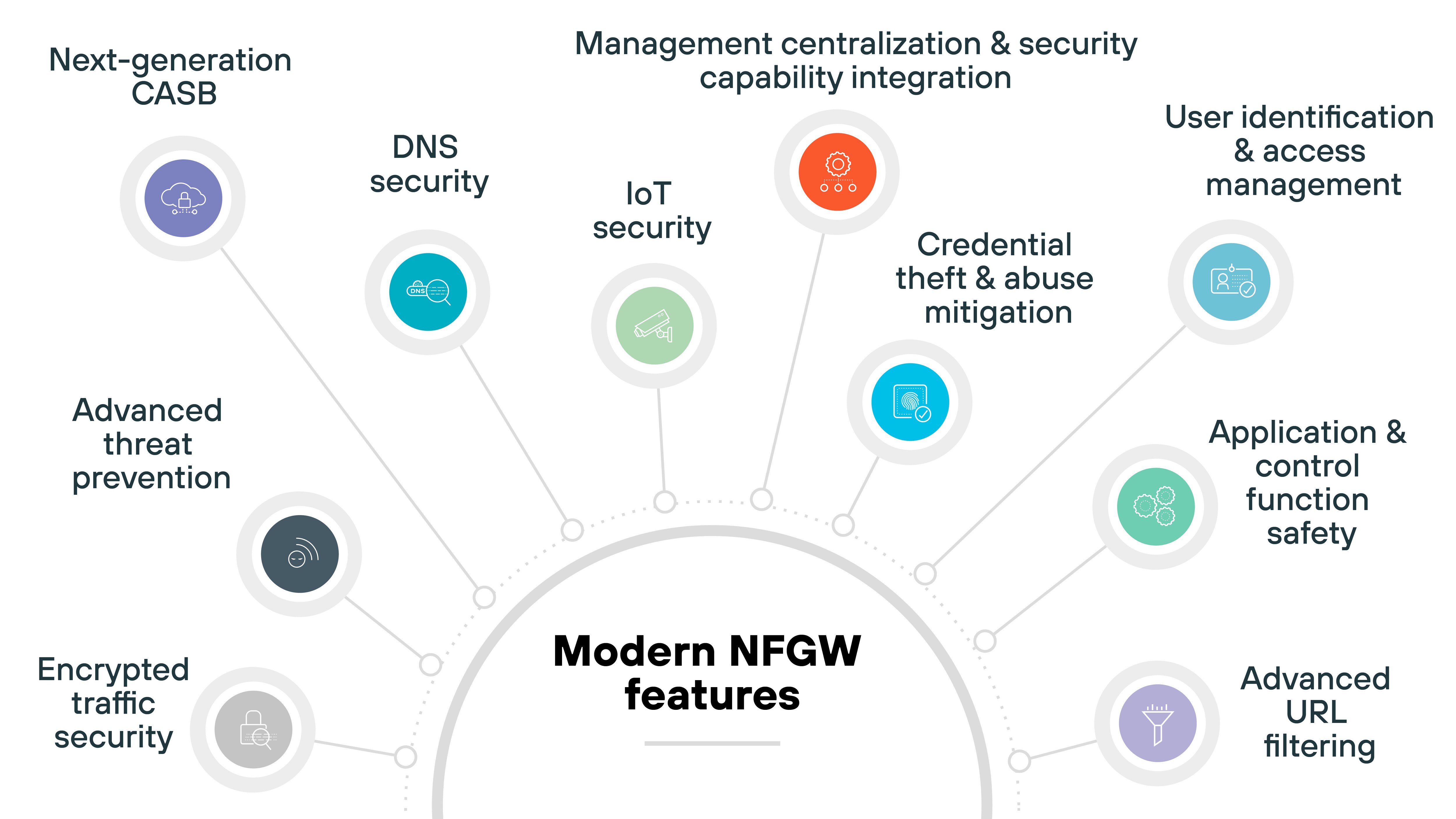 The image displays a semicircular diagram labeled 'Modern NFGW features' at the center, with twelve feature names branching outward in a radial layout. Starting from the bottom left and moving clockwise, the labeled features are: Encrypted traffic security, Advanced threat prevention, Next-generation CASB, DNS security, IoT security, Management centralization & security capability integration, Credential theft & abuse mitigation, User identification & access management, Application & control function safety, and Advanced URL filtering. Each feature is accompanied by an icon and color-coded for visual distinction. All feature labels connect to the central title via thin lines.