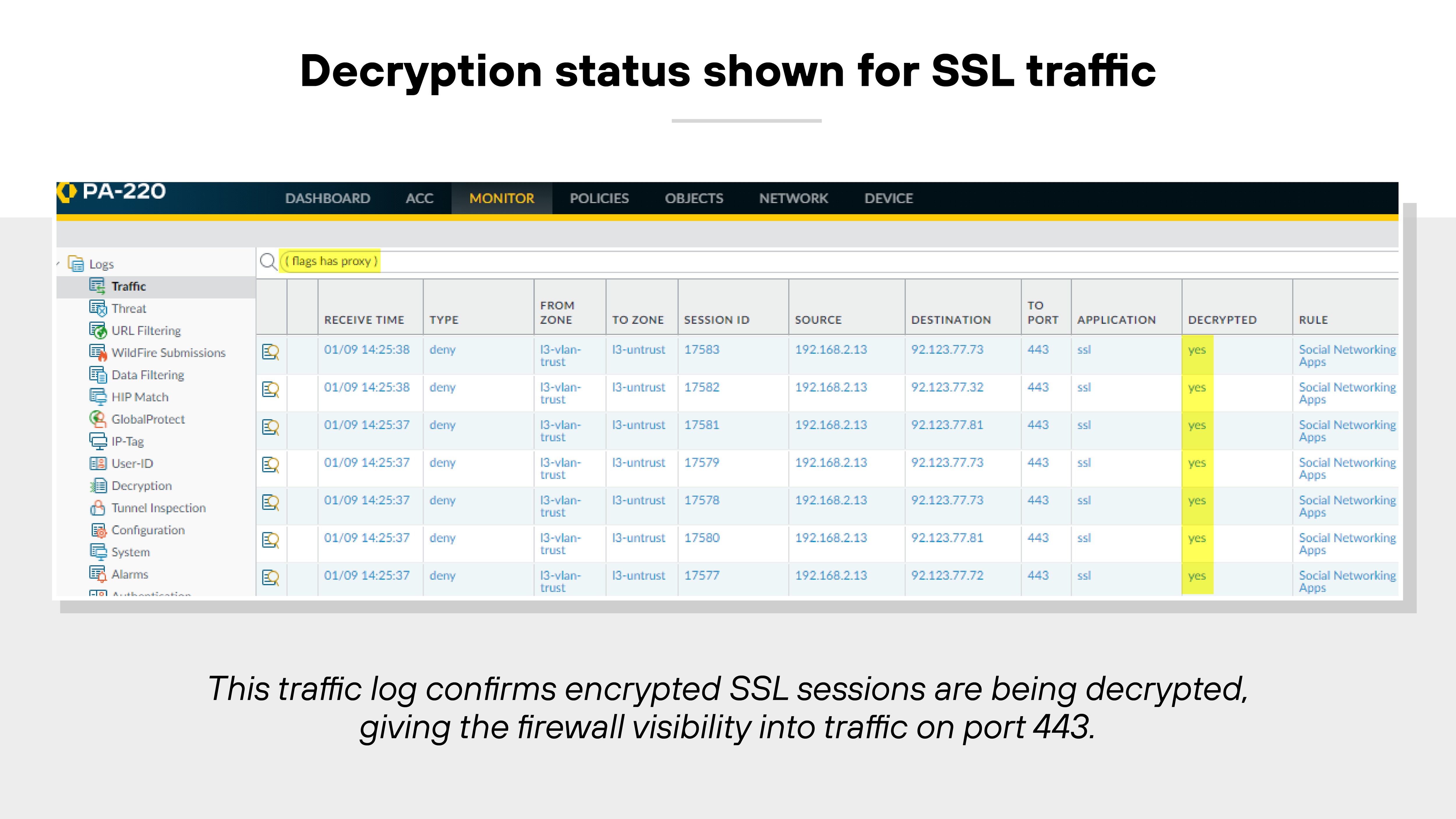 The image displays a traffic log interface from a firewall labeled 'PA-220' with the section title 'Decryption status shown for SSL traffic.' The interface shows a table of traffic log entries with columns for Receive Time, Type, From Zone, To Zone, Session ID, Source, Destination, To Port, Application, Decrypted, and Rule. Each row in the log shows type as 'deny,' From Zone as 'Outside,' and To Zone as 'Datacenter.' The Source IP address is 192.168.2.11, and the Destination IP address is 71.21.77.73 for each entry. The Destination Port is listed as 443, indicating HTTPS traffic, and the Application is identified as 'ssl.' In the 'Decrypted' column, the status is 'yes' for each entry, confirming that SSL traffic was decrypted. The 'Rule' column shows 'Social Networking Apps' as the policy applied. The interface includes tabs at the top labeled Dashboard, ACC, Monitor, Policies, Objects, Network, and Device, and the 'Monitor' tab is selected. A note beneath the image states that this traffic log confirms encrypted SSL sessions are being decrypted, giving the firewall visibility into traffic on port 443.