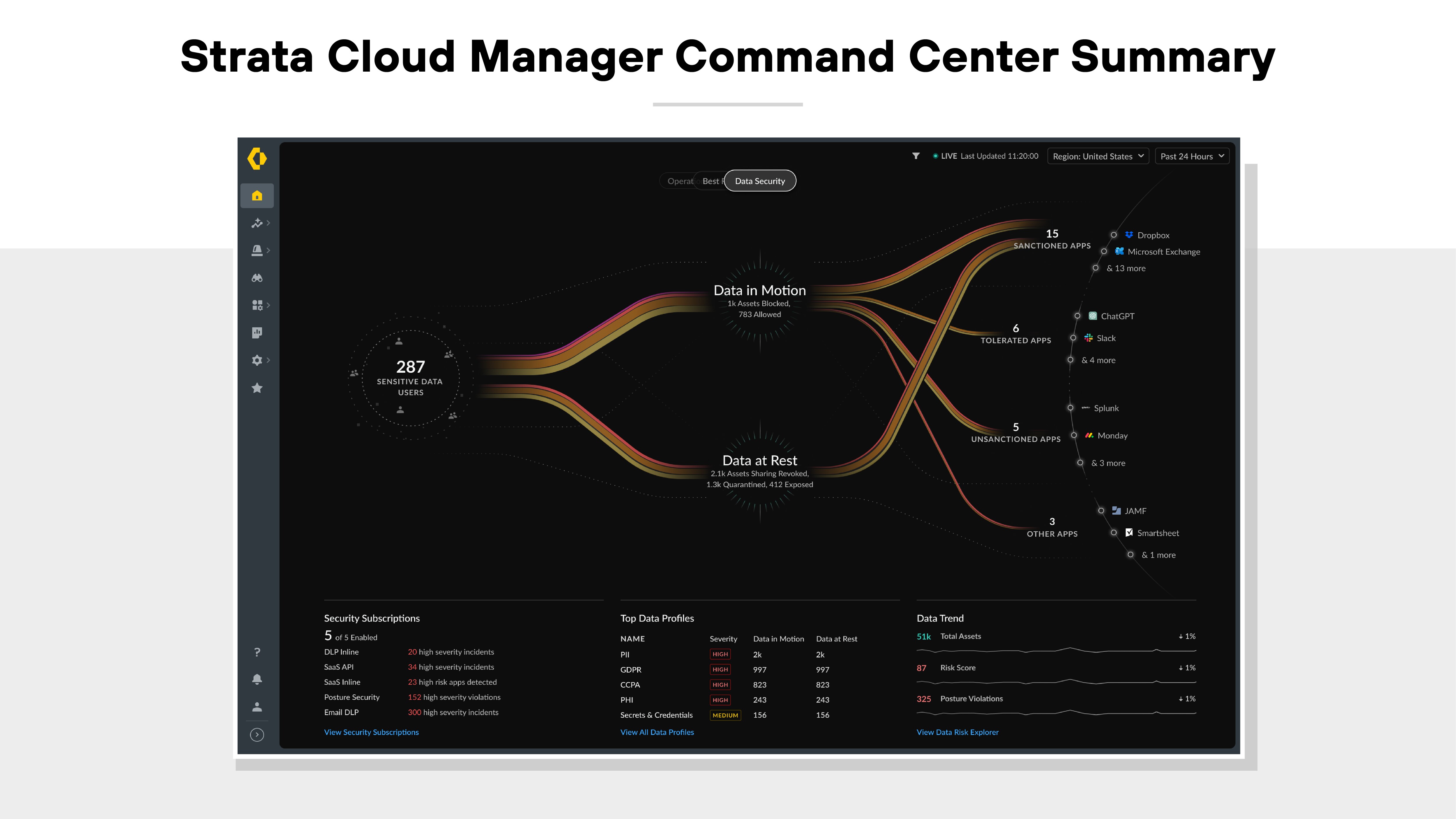 The image displays the Strata Cloud Manager Command Center interface showing a centralized dashboard with two main traffic flows labeled 'Data in Motion' and 'Data at Rest' originating from the left and splitting into various destinations on the right. The left side shows a count of 287 total alerts, and the traffic flows branch toward categories such as users, apps, and locations. The top right lists multiple destinations including data centers, public cloud, and users. At the bottom of the interface, there are summary sections showing security subscriptions, top rule profiles, data trends, and threats found. A dark sidebar on the left contains navigation icons for accessing different sections of the dashboard.