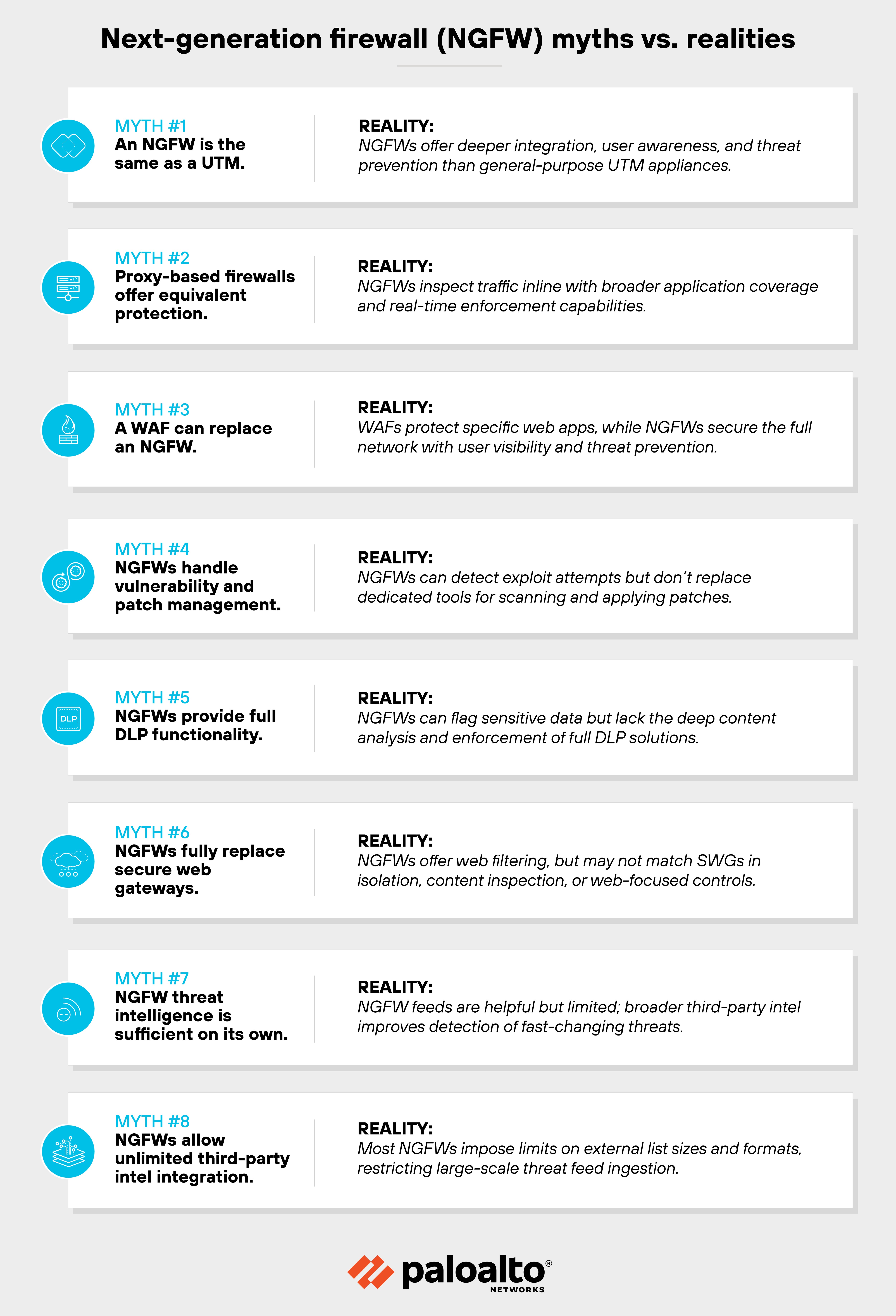 The image is a vertically aligned infographic titled 'Next-generation firewall (NGFW) myths vs. realities,' which lists eight common myths about next-generation firewalls (NGFWs) alongside corresponding realities. Each myth is labeled in blue with a myth number and a short claim, followed by a gray box labeled 'Reality' containing a counter-explanation. The myths and realities are organized in pairs, each occupying one row. Myth #1 states NGFWs are the same as UTMs, with the reality explaining NGFWs offer deeper integration and threat prevention. Myth #2 claims proxy-based firewalls offer equivalent protection, while the reality notes NGFWs inspect inline with broader coverage. Myth #3 suggests a WAF can replace an NGFW, but the reality clarifies WAFs focus on web apps whereas NGFWs secure full networks. Myth #4 claims NGFWs manage vulnerabilities and patches, while the reality says they don’t replace dedicated scanning tools. Myth #5 assumes NGFWs provide full DLP functionality, with the reality stating they can flag sensitive data but lack deep content enforcement. Myth #6 says NGFWs fully replace secure web gateways, though the reality notes they may not match SWGs for certain web-specific features. Myth #7 believes NGFW threat intelligence is sufficient alone, but the reality points to the need for broader threat feeds. Myth #8 assumes NGFWs allow unrestricted third-party threat intel integration, while the reality explains that NGFWs typically limit list sizes and formats. The infographic uses icons for each myth, alternating shades of white and light gray for background rows, and includes the Palo Alto Networks logo at the bottom.