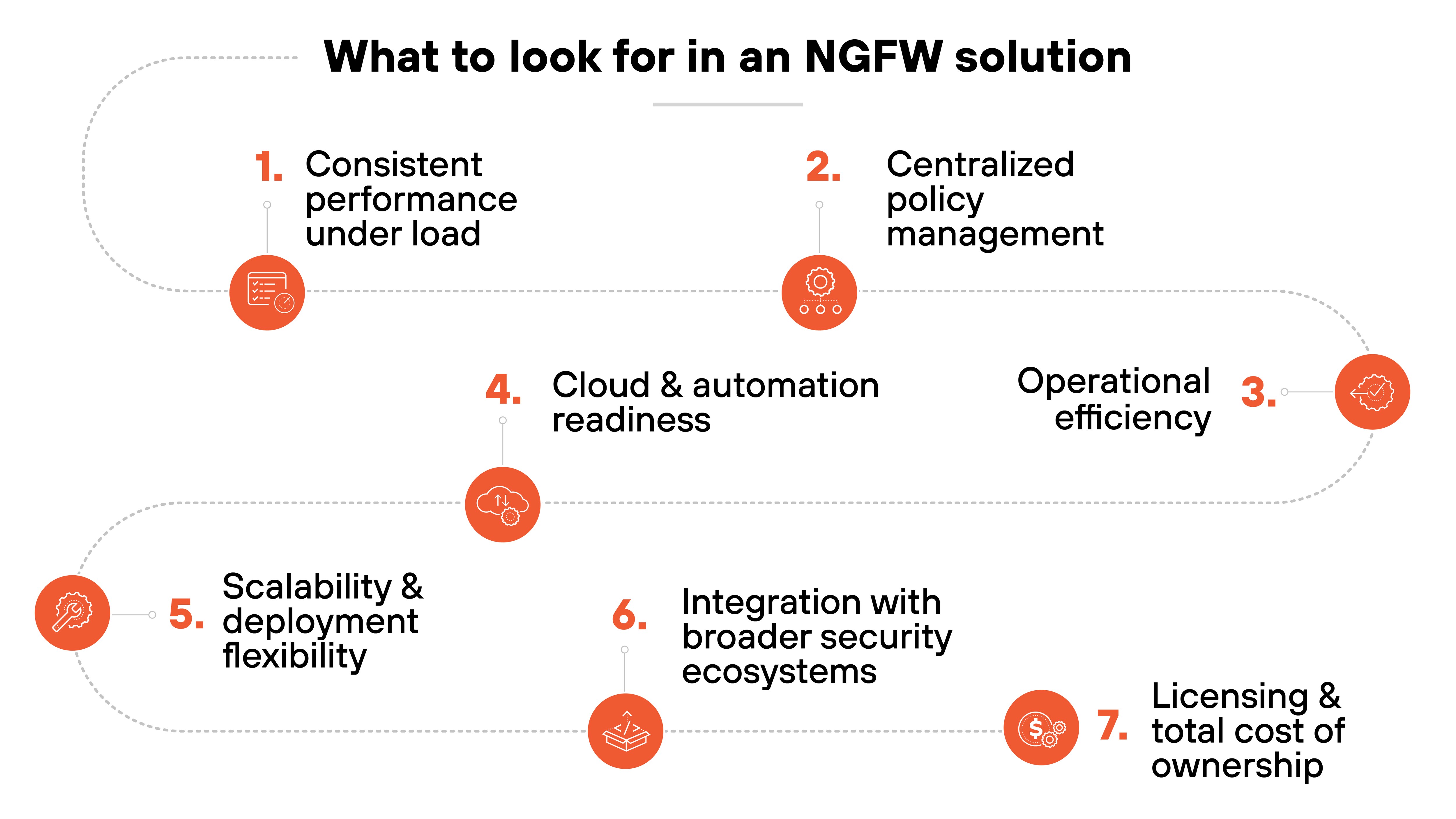 The image is a visual diagram titled 'What to look for in an NGFW solution,' featuring seven circular icons with numbers and brief labels connected by a dotted path that flows from left to right and top to bottom. Each icon contains a small symbol representing the feature. The listed items are: 1. Consistent performance under load, 2. Centralized policy management, 3. Operational efficiency, 4. Cloud and automation readiness, 5. Scalability and deployment flexibility, 6. Integration with broader security ecosystems, and 7. Licensing and total cost of ownership. The design uses orange and white coloring with a clean, minimal layout.