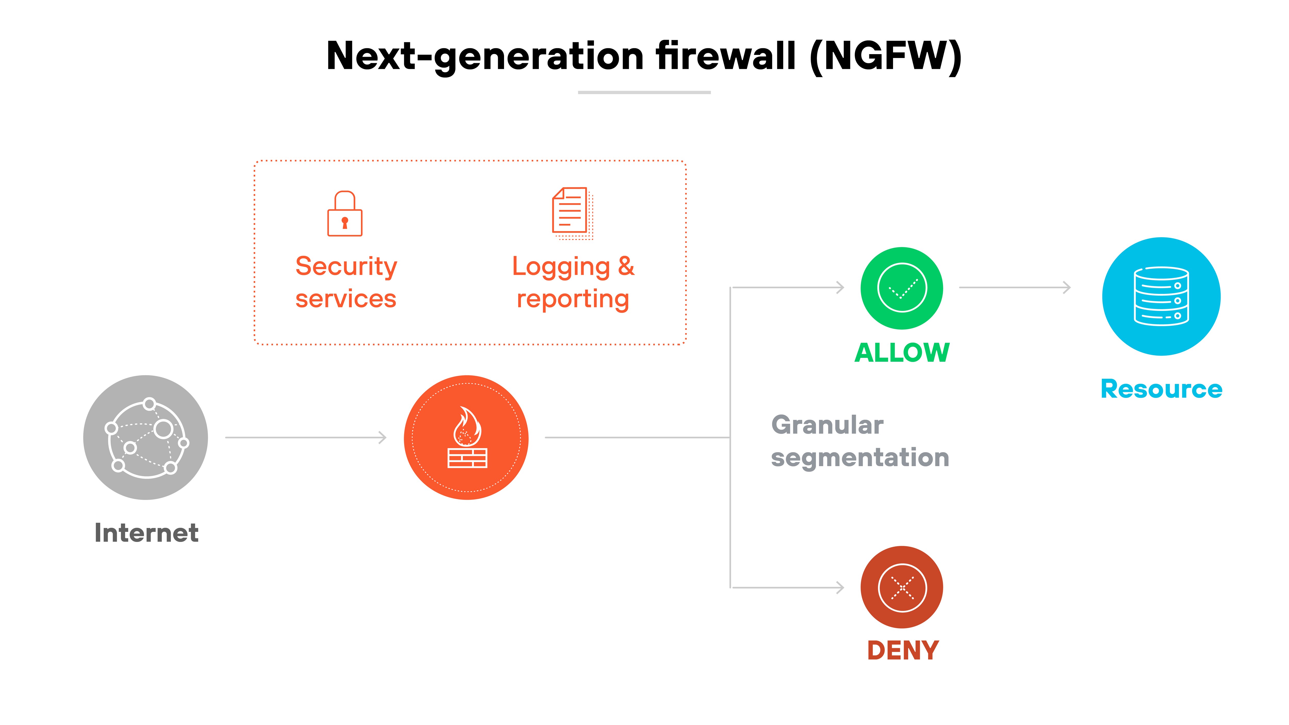 The architecture diagram titled 'Next-generation firewall (NGFW)' illustrates network traffic flow from the internet to internal resources. An arrow leads from a globe icon labeled 'Internet' to an icon representing a firewall. Above the firewall are two labeled boxes: 'Security services' and 'Logging & reporting.' From the firewall, a path labeled 'Granular segmentation' branches into two outcomes. One branch leads to a green check icon labeled 'ALLOW,' which points to a blue cylinder icon labeled 'Resource.' The other branch leads to a red X icon labeled 'DENY,' indicating blocked access.
