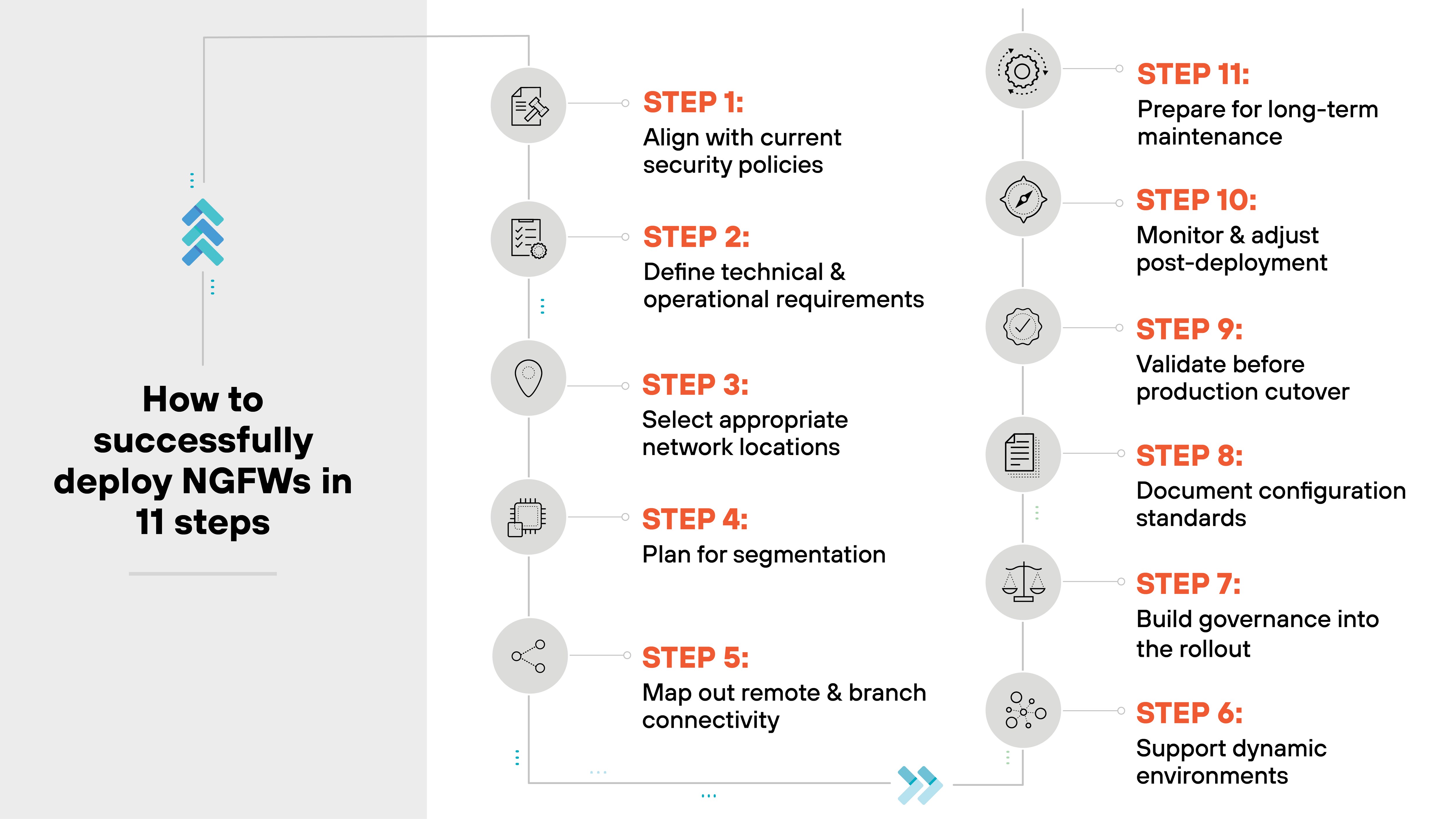 The image presents a vertical step-by-step diagram titled 'How to successfully deploy NGFWs in 11 steps.' It lists each step in numerical order with corresponding icons and labels. The steps are: Step 1: Align with current security policies, Step 2: Define technical and operational requirements, Step 3: Select appropriate network locations, Step 4: Plan for segmentation, Step 5: Map out remote and branch connectivity, Step 6: Support dynamic environments, Step 7: Build governance into the rollout, Step 8: Document configuration standards, Step 9: Validate before production cutover, Step 10: Monitor and adjust post-deployment, and Step 11: Prepare for long-term maintenance. The layout flows from top to bottom in two columns with a directional arrow path connecting each step. The steps alternate in gray and orange text with matching icons representing each task.