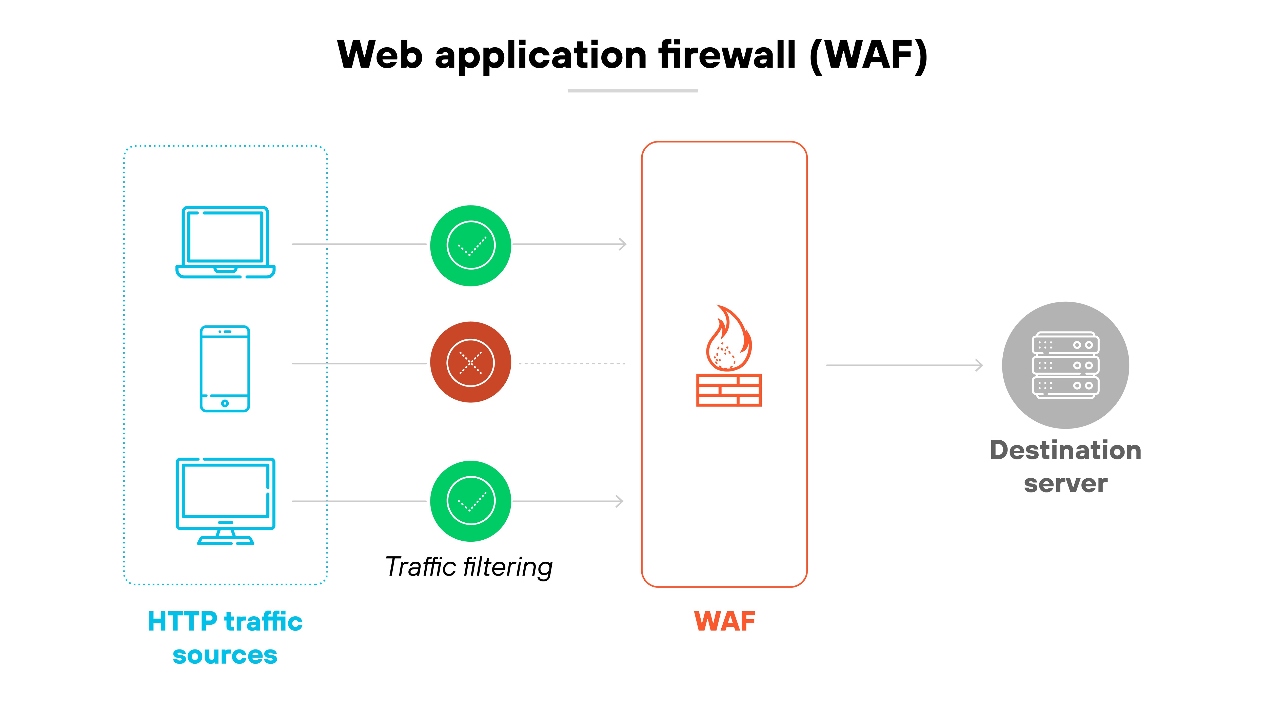 Architecture diagram titled 'Web application firewall (WAF)' that illustrates how a WAF filters HTTP traffic. On the left, three blue icons represent different HTTP traffic sources: a laptop, a smartphone, and a desktop computer. Arrows from each device pass through a traffic filtering stage, represented by green check marks for allowed traffic and a red X for blocked traffic. The filtered traffic then moves through a vertical red rectangle labeled 'WAF,' which features a firewall icon. After inspection, the traffic continues rightward to a gray icon labeled 'Destination server,' symbolizing the protected endpoint.