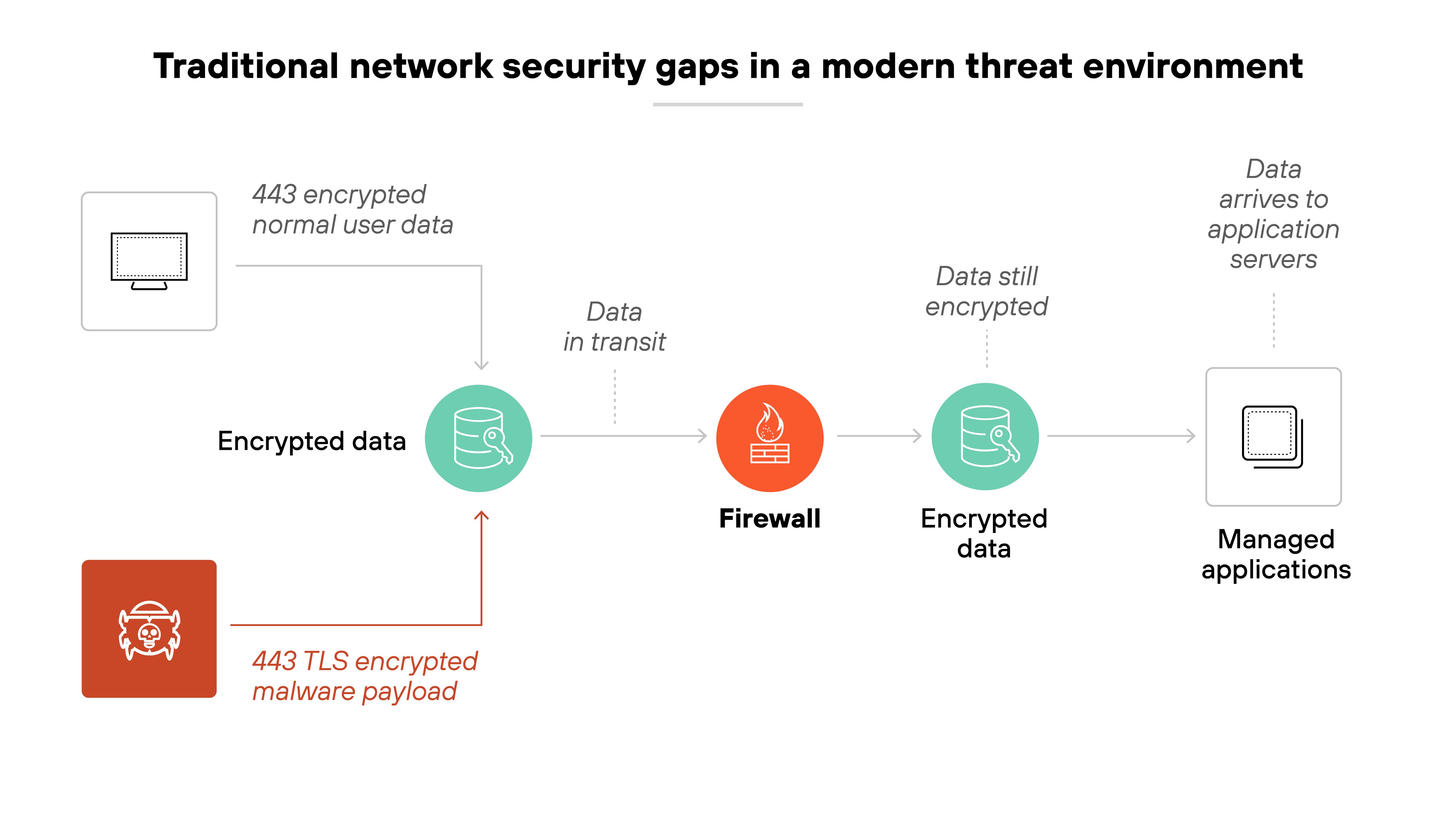 Architecture diagram titled 'Traditional network security gaps in a modern threat environment' that shows how encrypted threats can bypass traditional firewalls. On the left, a computer icon sends encrypted data labeled '443 encrypted normal user data.' An arrow from this data flows to a firewall icon in the center. A separate red icon labeled '443 TLS encrypted malware payload' also feeds into the encrypted data stream, indicating a malicious payload disguised within encrypted traffic. The firewall allows the encrypted data to pass through unchanged. On the right, the still-encrypted data reaches a managed applications icon, labeled 'Data arrives to application servers.' The diagram highlights how firewalls that do not decrypt traffic cannot detect hidden threats.