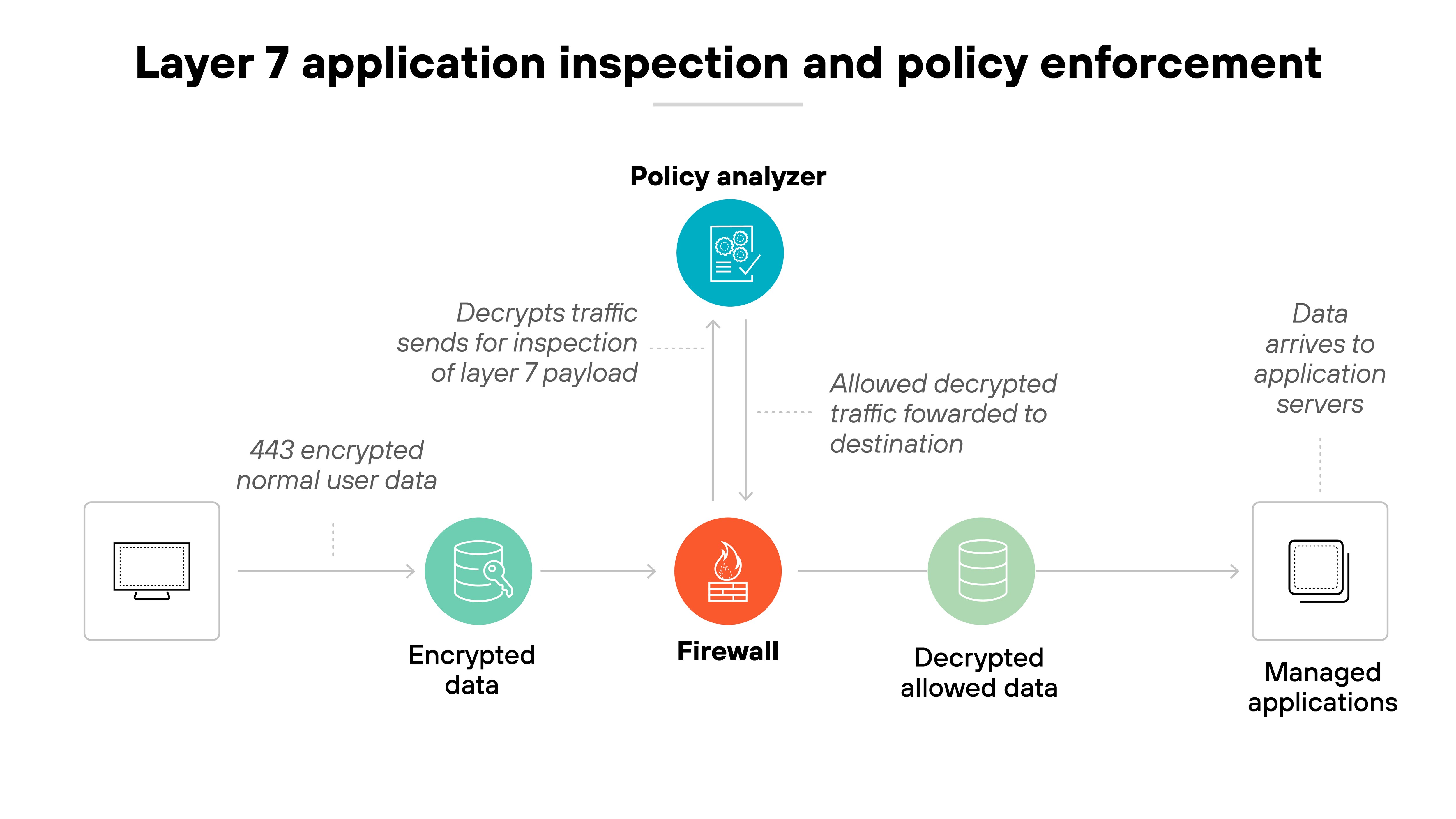 Architecture diagram titled 'Layer 7 application inspection and policy enforcement' that illustrates how a firewall with integrated policy analysis handles encrypted traffic. On the left, a computer icon sends '443 encrypted normal user data' to a firewall icon in the center. The data is marked as 'Encrypted data.' A blue circle above the firewall labeled 'Policy analyzer' shows that the firewall decrypts the traffic and sends it for inspection of the layer 7 payload. Once verified, the 'Decrypted allowed data' is forwarded to the right side of the diagram, where it reaches a server icon labeled 'Managed applications' with the note 'Data arrives to application servers.' The flow demonstrates how a firewall can inspect application-layer content and enforce security policies before allowing traffic to proceed.