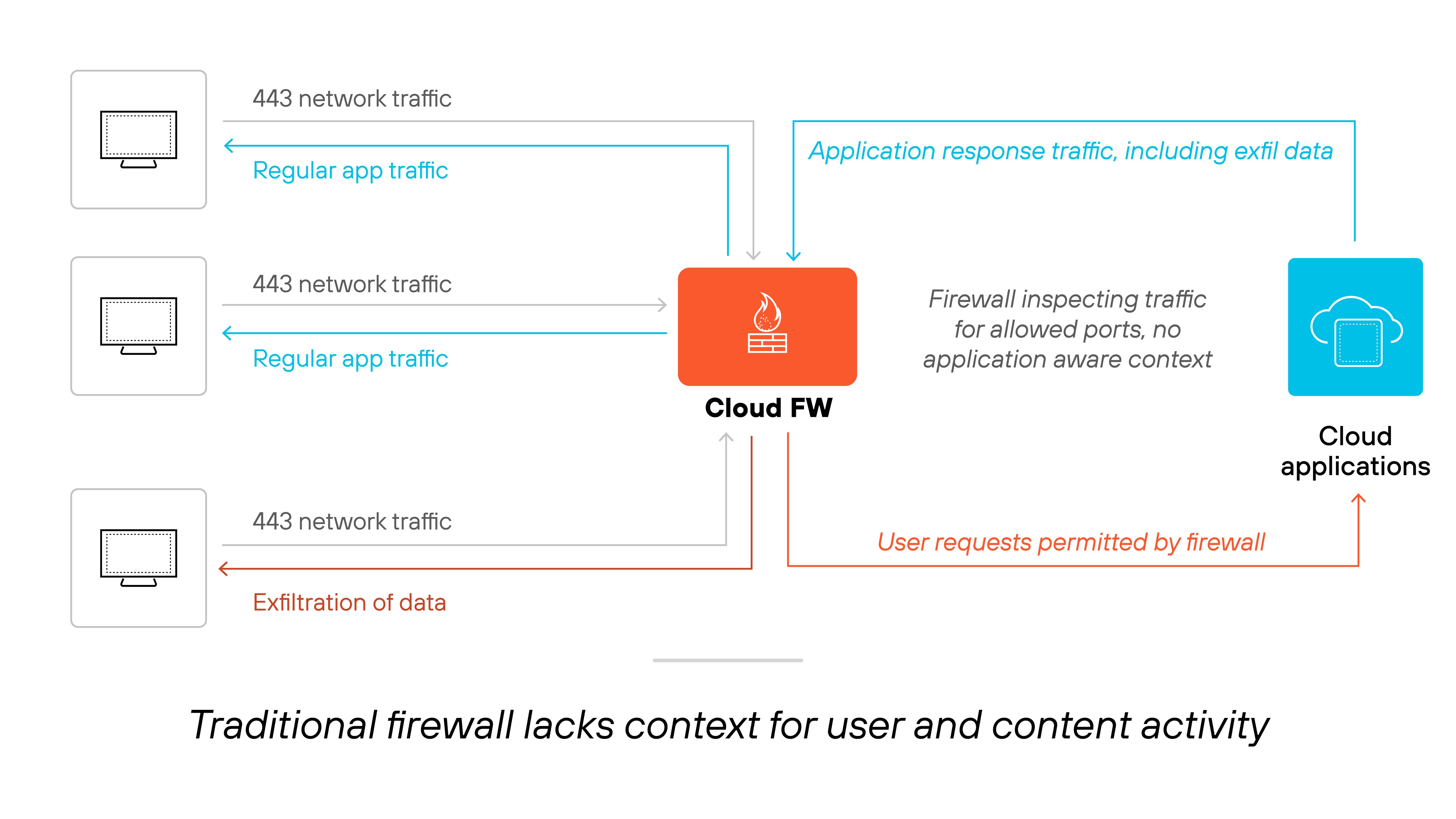 Architecture diagram titled 'Traditional firewall lacks context for user and content activity' shows three devices on the left sending 443 network traffic labeled as 'Regular app traffic' or 'Exfiltration of data' to a central icon labeled 'Cloud FW,' which stands for Cloud Firewall. The firewall is inspecting traffic for allowed ports but has no application-aware context. Arrows then lead from the firewall to a 'Cloud applications' icon on the right, with one arrow labeled 'Application response traffic, including exfil data' and another indicating that user requests were permitted by the firewall. The diagram illustrates how traffic flows through the firewall without user or content-level context, allowing potentially risky traffic.