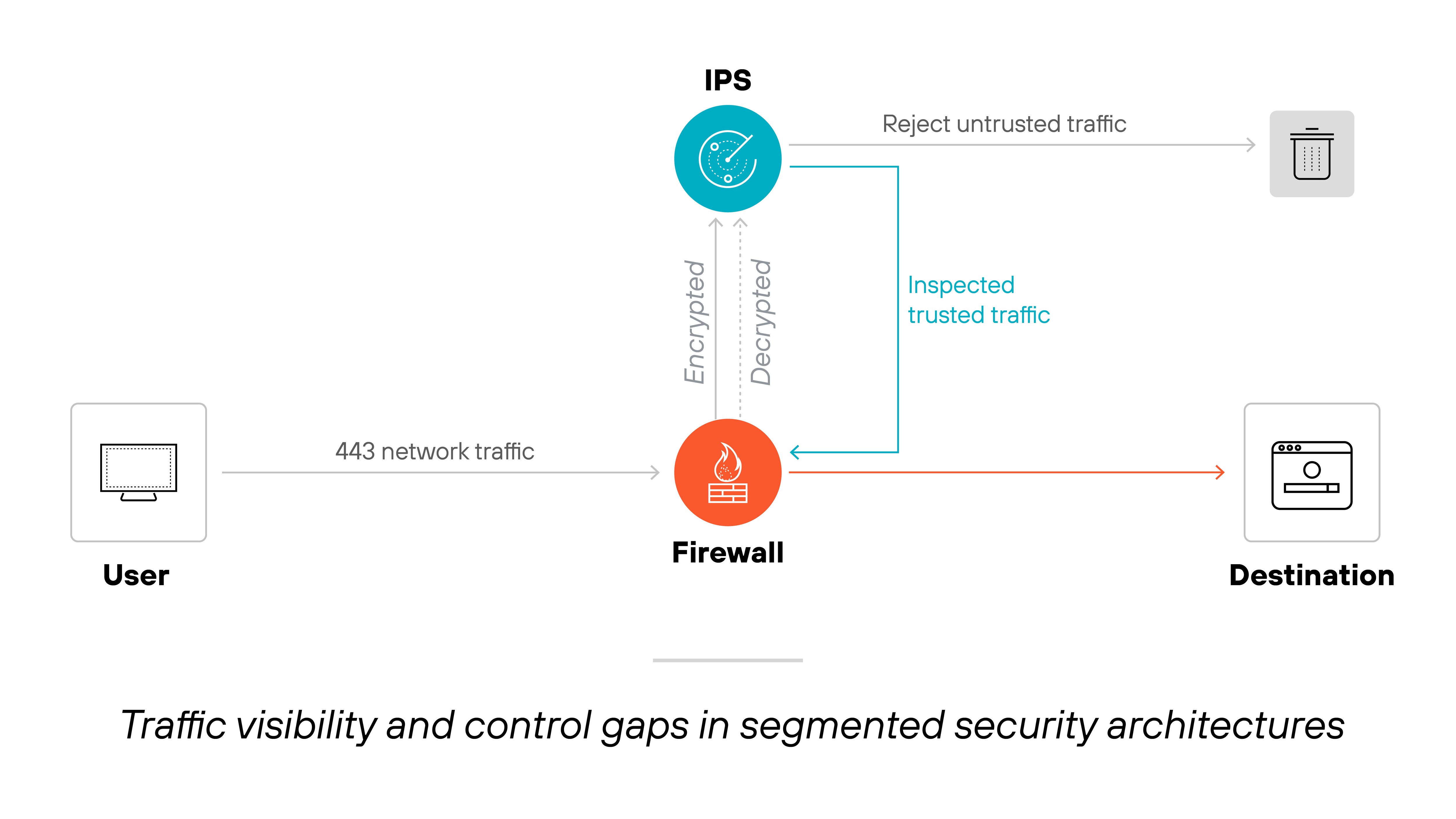 Architecture diagram titled 'Traffic visibility and control gaps in segmented security architectures' shows a user on the left sending 443 network traffic to a firewall in the center. The firewall passes the traffic to an intrusion prevention system (IPS) above it for inspection. The traffic is decrypted, inspected, and then either returned to the firewall as trusted traffic or rejected as untrusted traffic. Trusted traffic flows from the firewall to a destination on the right, while untrusted traffic is shown being discarded. The image illustrates how splitting traffic inspection between separate components can create gaps in visibility and control.