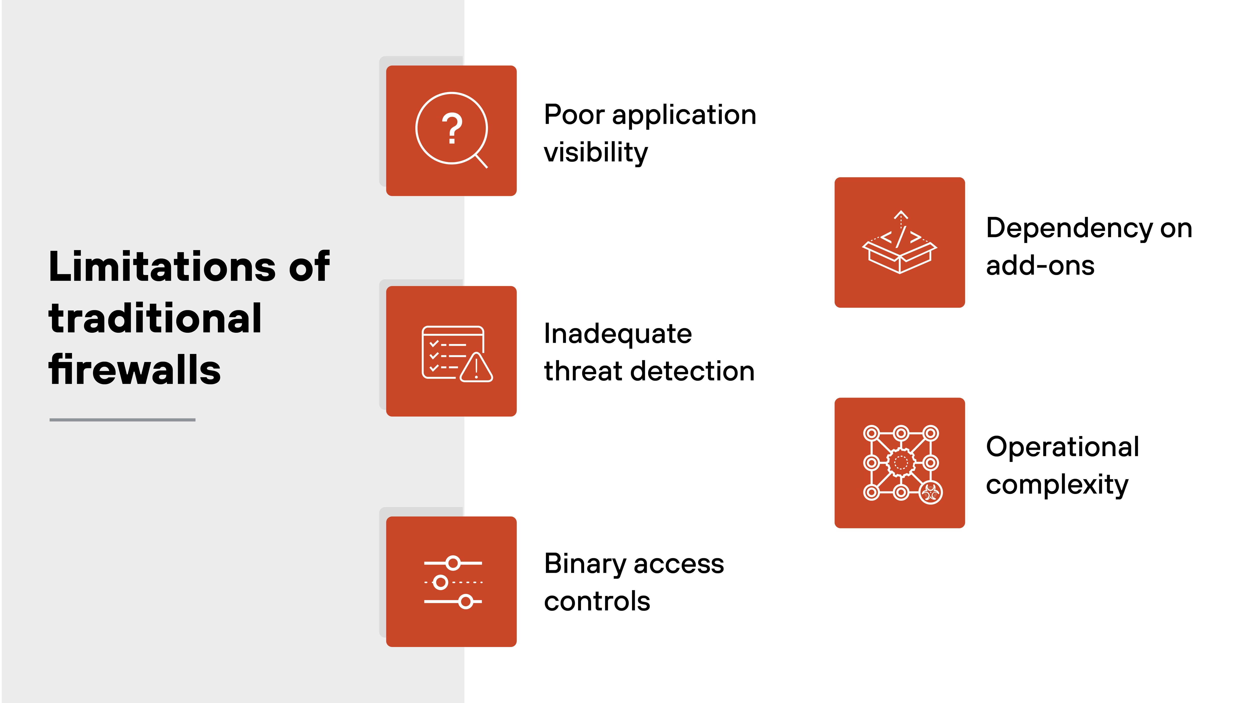 The image is titled 'Limitations of traditional firewalls' and displays six labeled icons representing common drawbacks. On the left, three vertically stacked icons include a question mark labeled 'Poor application visibility,' a document with a warning sign labeled 'Inadequate threat detection,' and a toggle switch labeled 'Binary access controls.' On the right, three more icons include a book with an upward arrow labeled 'Dependency on add-ons,' a connected network diagram labeled 'Operational complexity,' and one blank placeholder space. The background is divided into a light gray section on the left and a white section on the right.