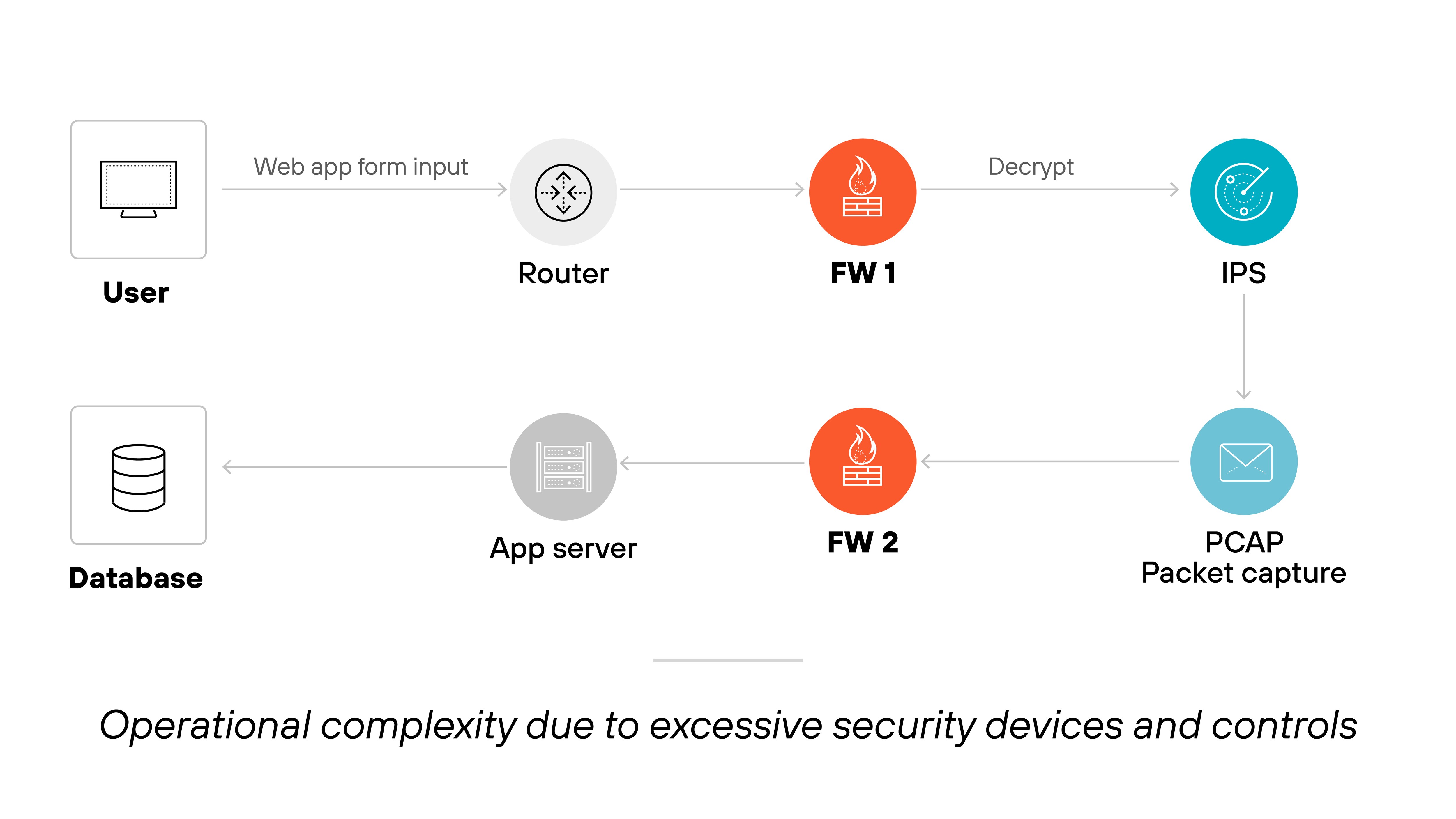 Architecture diagram titled 'Operational complexity due to excessive security devices and controls' shows a user sending web application form input through a router to a first firewall labeled FW 1. The firewall decrypts the traffic and sends it to an intrusion prevention system (IPS), which then forwards the data to a packet capture (PCAP) system for further analysis. Simultaneously, another path shows the traffic continuing from the IPS to a second firewall labeled FW 2, which routes it to an application server connected to a database. The layout illustrates a complex sequence of traffic inspection and routing across multiple security devices.
