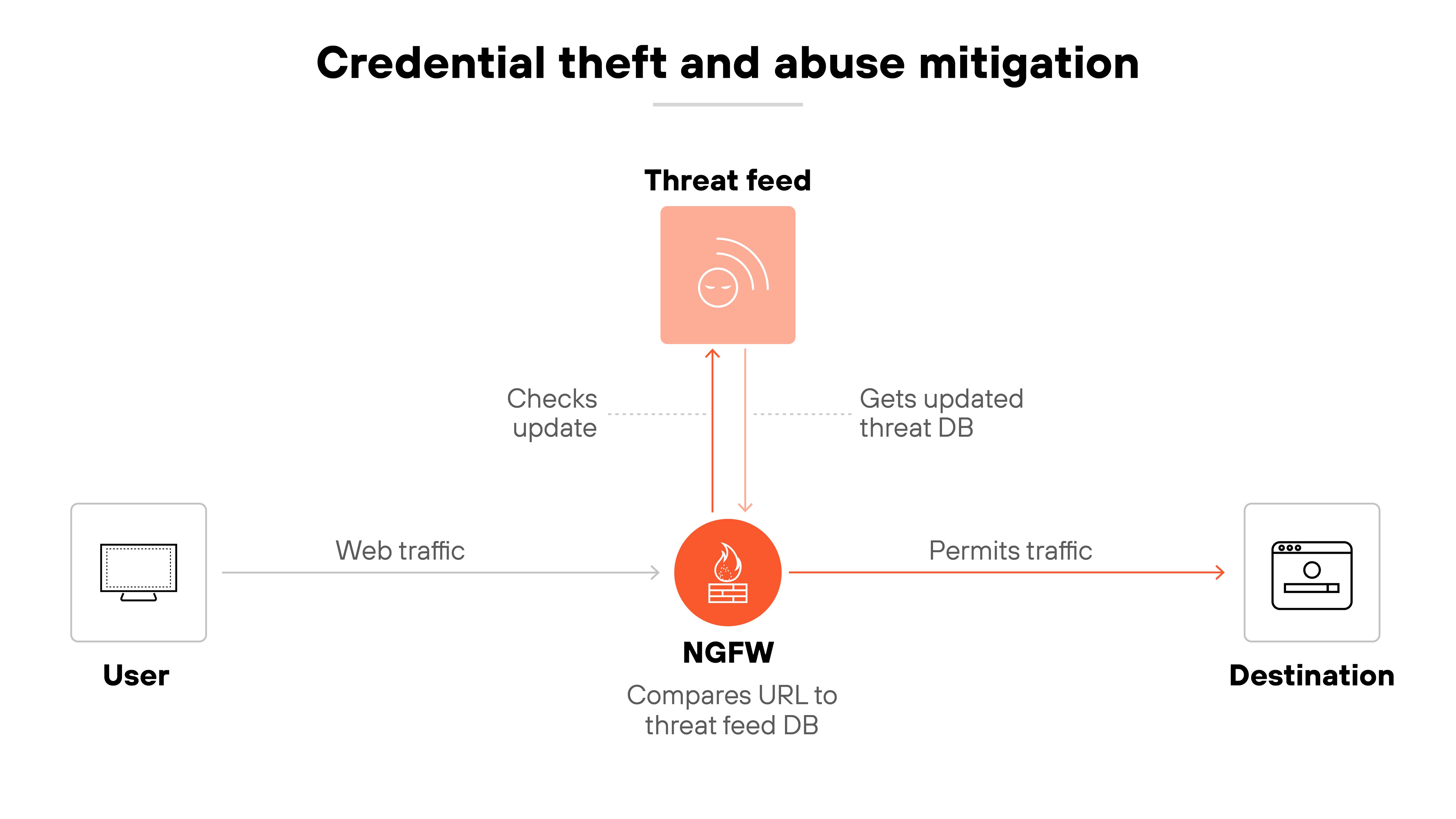 Architecture diagram titled 'Credential theft and abuse mitigation' shows a user sending web traffic to a next-generation firewall (NGFW), which checks the requested URL against a threat feed database. The NGFW communicates with an external threat feed to retrieve updated threat intelligence and verify if the URL is associated with malicious activity. If the URL is deemed safe, the NGFW permits the traffic to proceed to the destination server. The flow illustrates how the NGFW uses real-time threat data to prevent credential-based attacks by blocking access to known malicious destinations.