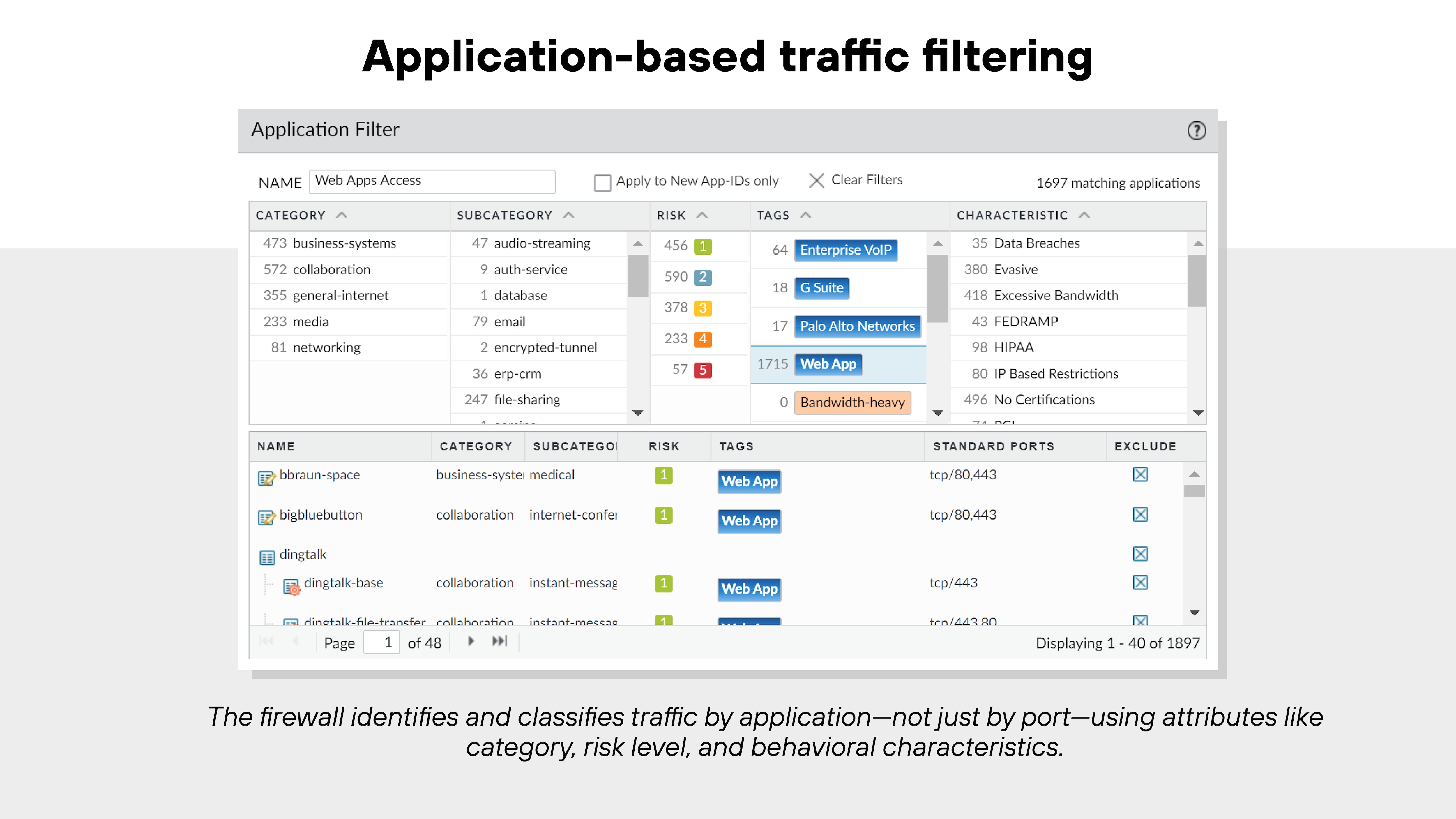 The image titled 'Application-based traffic filtering' shows a user interface for an application filter tool. The interface displays a filter set to 'Web App Access' and lists several application attributes in a tabular format. Columns include 'Name,' 'Category,' 'Subcategory,' 'Risk,' 'Tags,' and 'Characteristics.' Applications are organized by risk level and category, such as business systems, collaboration, and encrypted tunnels. Tags include labels like 'Enterprise VoIP,' 'Web App,' and 'Bandwidth-Heavy.' Characteristics include data breaches, excessive bandwidth, and P2P file transfers. A section at the bottom lists detailed application entries with corresponding standard ports and risk scores. Below the interface is a caption stating, 'The firewall identifies and classifies traffic by application—not just by port—using attributes like category, risk level, and behavioral characteristics.'