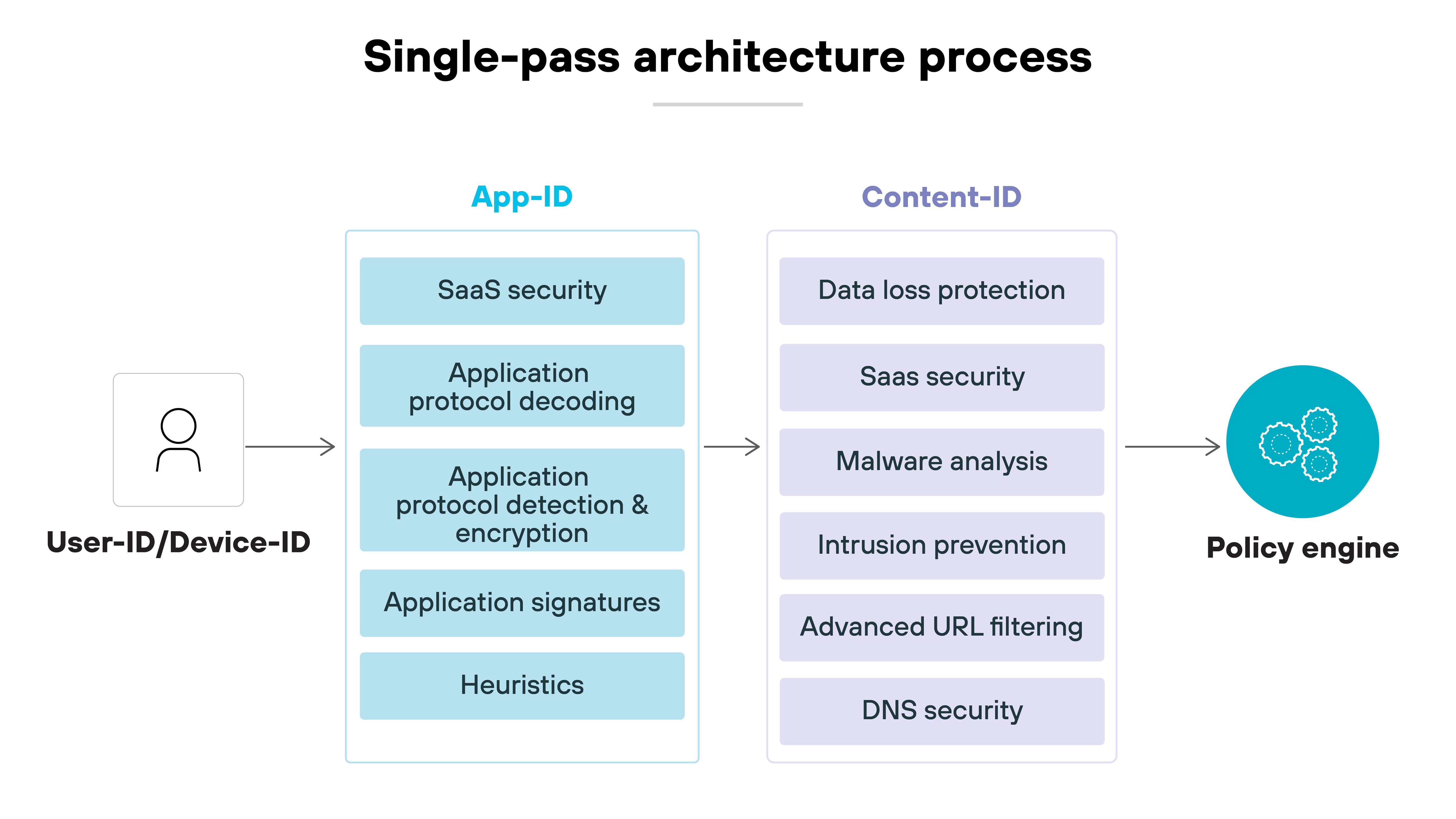 The image illustrates the single-pass architecture process. On the left, a labeled icon represents the input of user ID or device ID. This input flows into the App-ID stage, which consists of five vertically stacked boxes labeled SaaS security, Application protocol decoding, Application protocol detection & encryption, Application signatures, and Heuristics. These components feed into the next stage, Content-ID, which contains six vertically aligned boxes labeled Data loss protection, SaaS security, Malware analysis, Intrusion prevention, Advanced URL filtering, and DNS security. The process concludes with an arrow pointing to a final circle labeled Policy engine. The flow represents how data is processed through App-ID and Content-ID stages before policy enforcement.