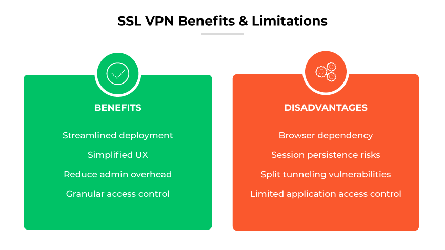 SSL VPN benefits (deployment, UX, less overhead, more access control) & disadvantages (browser based, security risks, less access control)