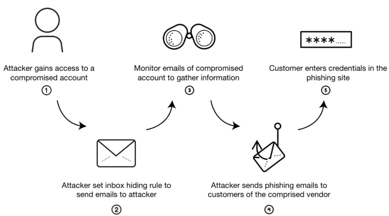 Built on compromises, spoofs, and business identity impersonation