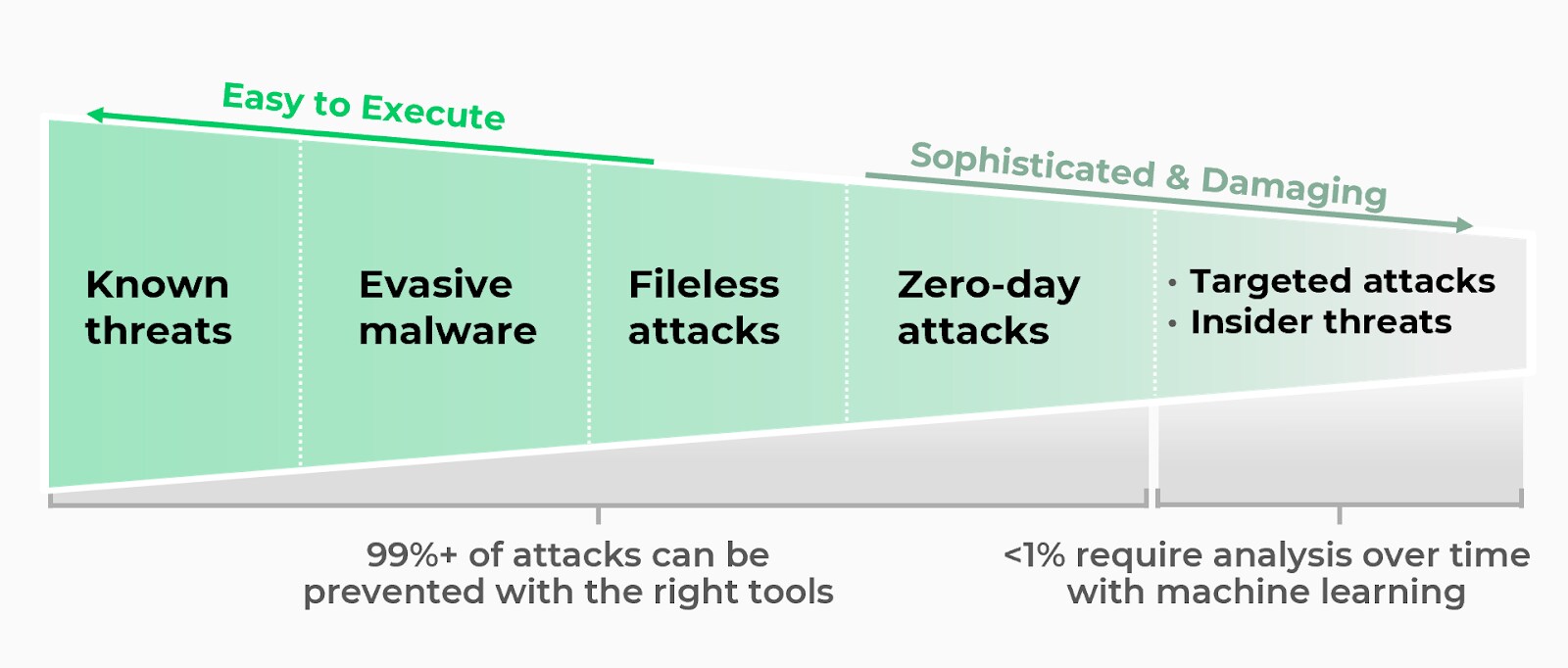 A bar graph illustrates a spectrum of cybersecurity threats, categorized by their ease of execution and sophistication: The left side of the spectrum is labeled 'Easy to Execute' and includes: Known threats, Evasive malware, and Fileless attacks. The right side of the spectrum is labeled 'Sophisticated & Damaging' and includes: Zero-day attacks, Targeted attacks, Insider threats. Below the spectrum, two statements summarize prevention: 99%+ of attacks can be prevented with the right tools (positioned under the 'Easy to Execute' threats), and <1% require analysis over time with machine learning (placed under the 'Sophisticated & Damaging' threats).