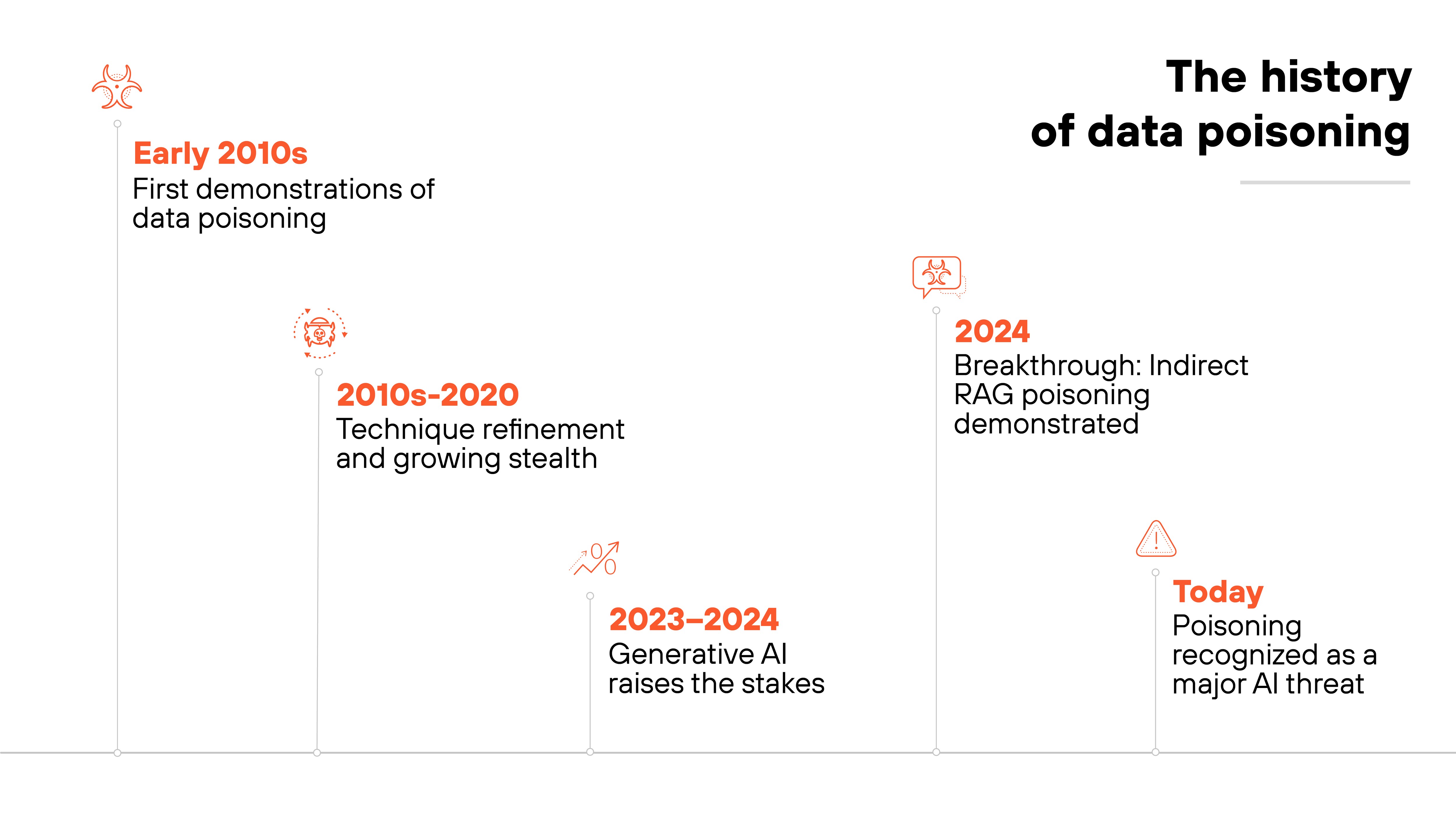 A visual timeline titled 'The history of data poisoning' features five key milestones marked with minimalist red icons and accompanying text. The timeline begins on the left with 'Early 2010s' and a biohazard icon, noting the first demonstrations of data poisoning. Next is '2010s–2020' with a gear icon, referencing technique refinement and growing stealth. The third milestone, labeled '2023–2024' with a signal icon, states that generative AI raises the stakes. The fourth point, '2024,' includes a model icon and reads 'Breakthrough: Indirect RAG poisoning demonstrated.' The final milestone, marked 'Today' with a warning triangle icon, states 'Poisoning recognized as a major AI threat.' Each label is aligned to vertical lines extending from their icons, evenly spaced across a white background.