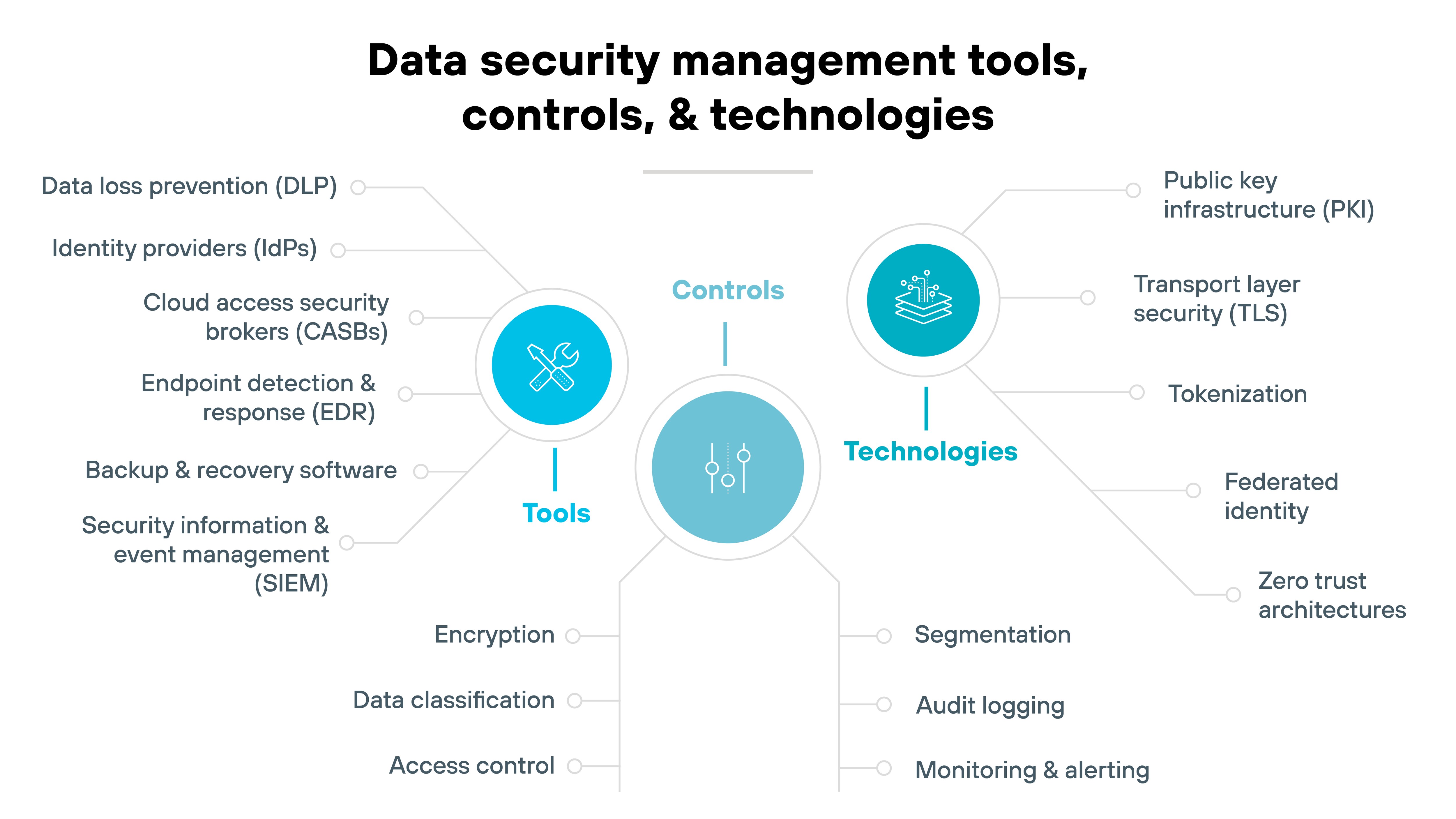 A centralized circular icon labeled 'Controls' sits in the middle of the image, flanked by two smaller colored circles: one blue on the left labeled 'Tools' with a wrench and gear icon, and one teal on the right labeled 'Technologies' with a chip icon. Six items branch from the Tools circle: 'Data loss prevention (DLP)', 'Identity providers (IdPs)', 'Cloud access security brokers (CASBs)', 'Endpoint detection & response (EDR)', 'Backup & recovery software', and 'Security information & event management (SIEM)'. From the Technologies circle, six items branch outward: 'Public key infrastructure (PKI)', 'Transport layer security (TLS)', 'Tokenization', 'Federated identity', and 'Zero trust architectures'. Below the central Controls circle, six vertical items are listed: 'Encryption', 'Data classification', 'Access control', 'Segmentation', 'Audit logging', and 'Monitoring & alerting'. All elements are organized in a clean, symmetrical diagram under the title 'Data security management tools, controls, & technologies'.