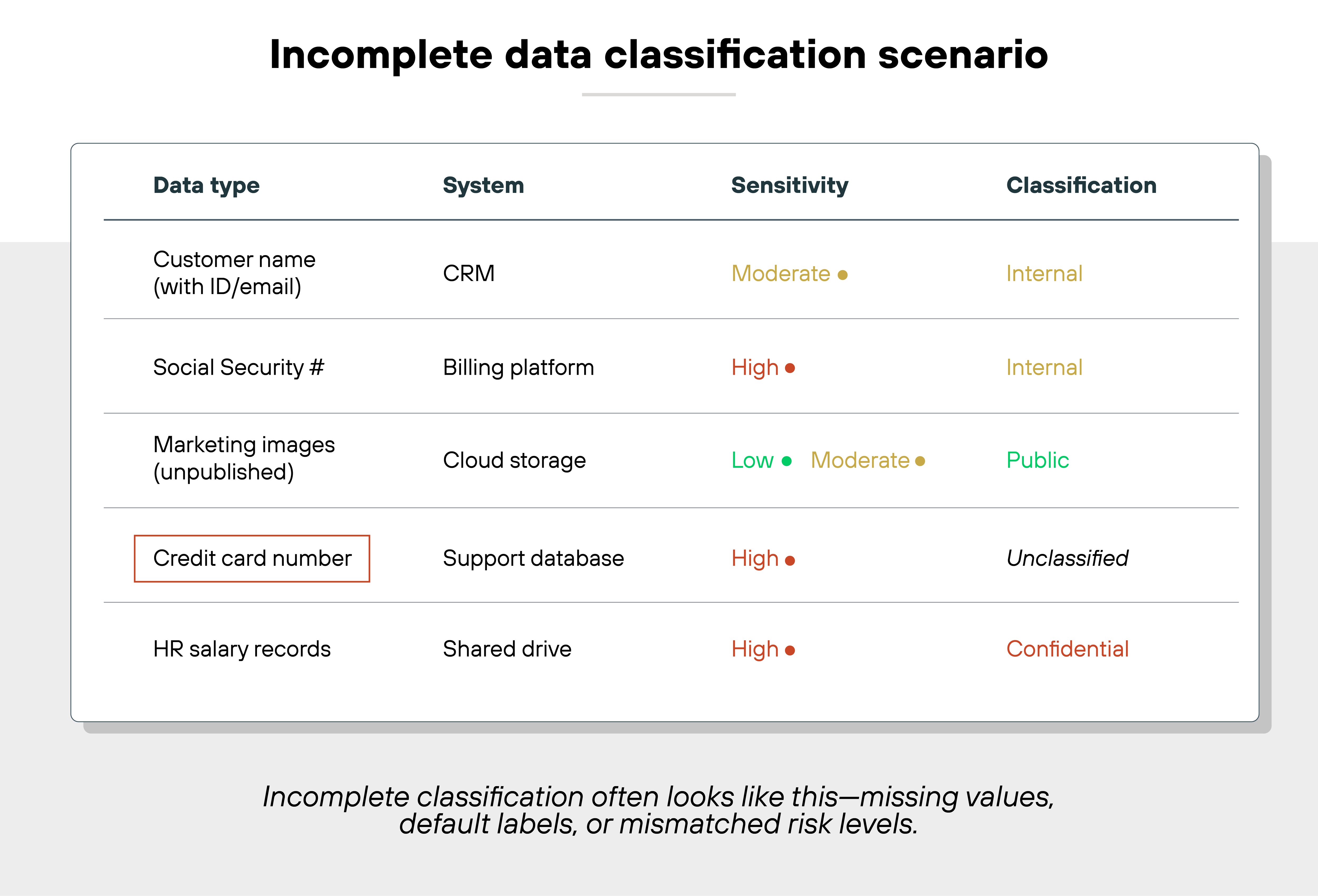 A table titled 'Incomplete data classification scenario' displays five rows of data assets with columns labeled 'Data type,' 'System,' 'Sensitivity,' and 'Classification.' The first row lists 'Customer name (with ID/email)' stored in a CRM system with 'Moderate' sensitivity marked by an orange dot and classified as 'Internal.' The second row shows 'Social Security #' in a billing platform with 'High' sensitivity indicated by a red dot and also classified as 'Internal.' The third row lists 'Marketing images (unpublished)' in cloud storage with both 'Low' (green dot) and 'Moderate' (orange dot) sensitivity values and a classification of 'Public,' suggesting a mismatch. The fourth row, 'Credit card number' in a support database, has 'High' sensitivity marked by a red dot but is labeled 'Unclassified' and outlined with a red border to highlight the issue. The final row shows 'HR salary records' on a shared drive with 'High' sensitivity marked by a red dot and a classification of 'Confidential.' Below the table, a caption reads: 'Incomplete classification often looks like this—missing values, default labels, or mismatched risk levels.'