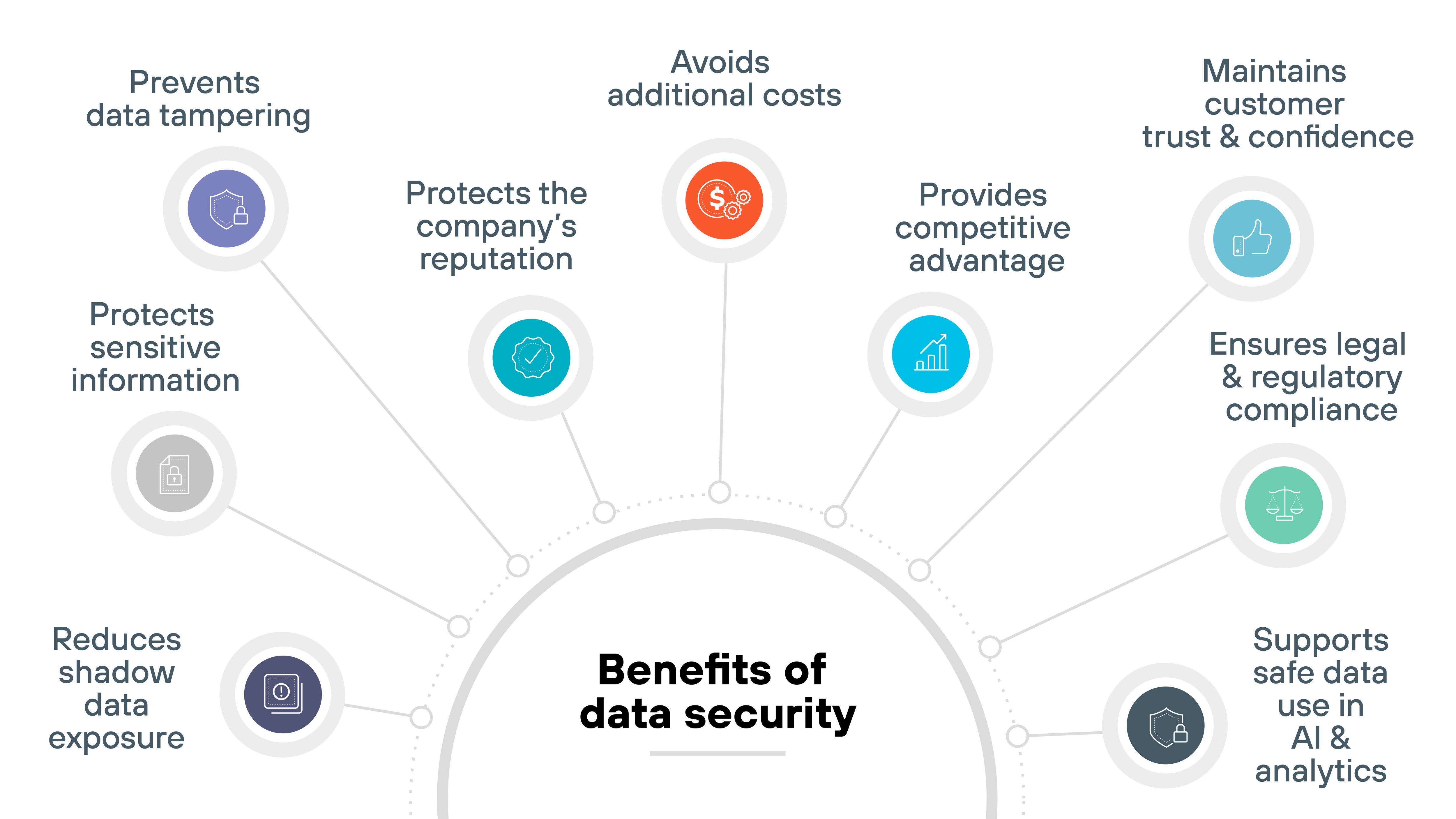 The image is a semi-circular infographic titled 'Benefits of data security' in bold black text at the bottom center. Nine benefits are shown around the arc with circular icons above short text labels. Starting from the left, a gray icon with a shield and gear represents 'Prevents data tampering.' Below it, a light gray icon with a lock represents 'Protects sensitive information.' Further left, a dark gray icon with a folder and eye symbol represents 'Reduces shadow data exposure.' Moving upward, a teal icon with a shield and checkmark represents 'Protects the company's reputation.' At the top center, an orange icon with a dollar sign and coins represents 'Avoids additional costs.' To the right, a blue icon with a bar chart represents 'Provides competitive advantage.' Continuing right, a turquoise icon with a thumbs-up symbol represents 'Maintains customer trust & confidence.' Below it, a green icon with a clipboard and checkmark represents 'Ensures legal & regulatory compliance.' Finally, a gray icon with a database and connected nodes represents 'Supports safe data use in AI & analytics.' Each icon is connected to the title by thin dotted lines forming a half-circle layout.